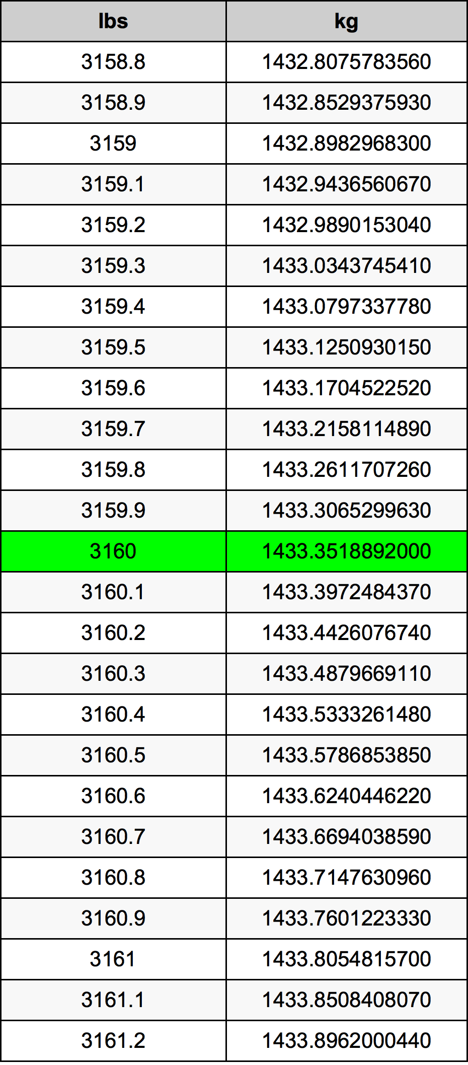 3160 Font átszámítási táblázat