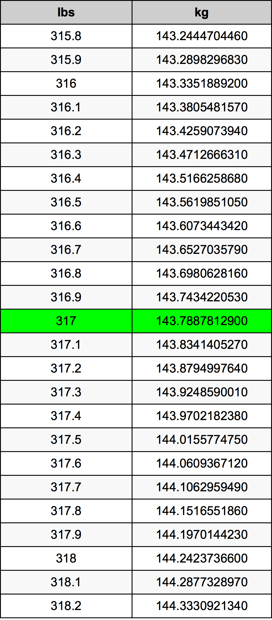 317 Lira konverżjoni tabella