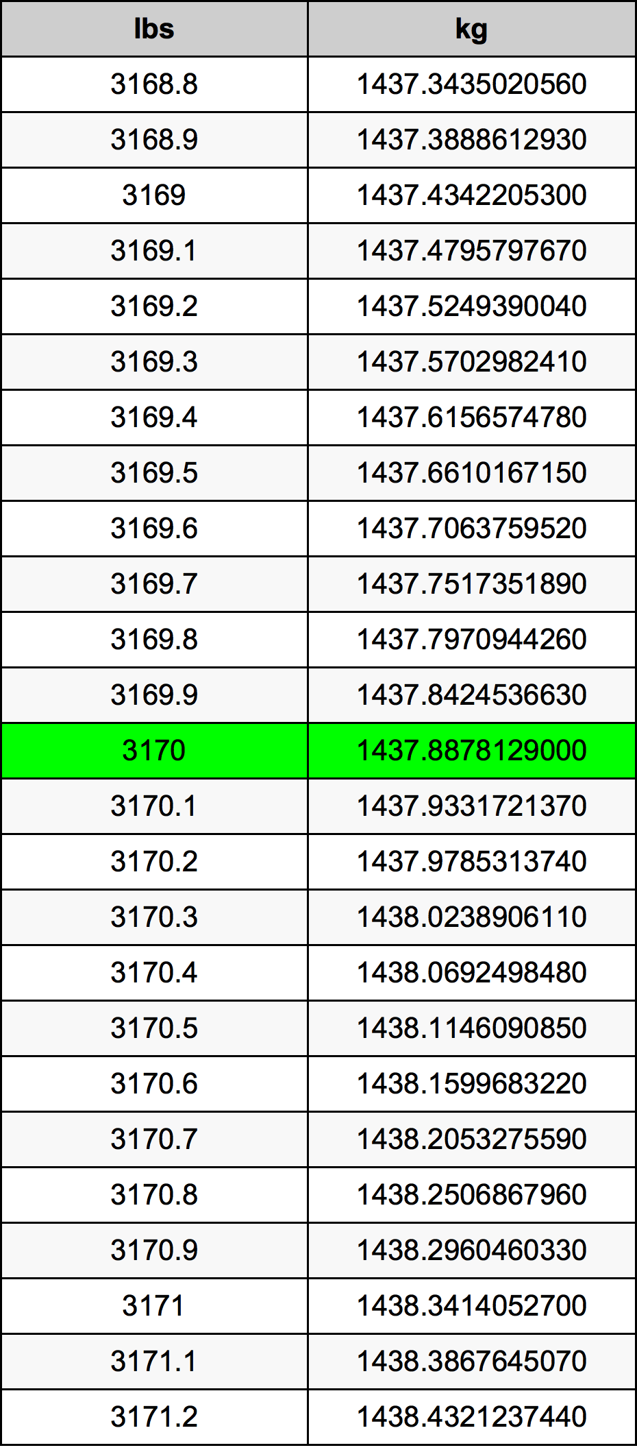 3170 Libbra tabella di conversione