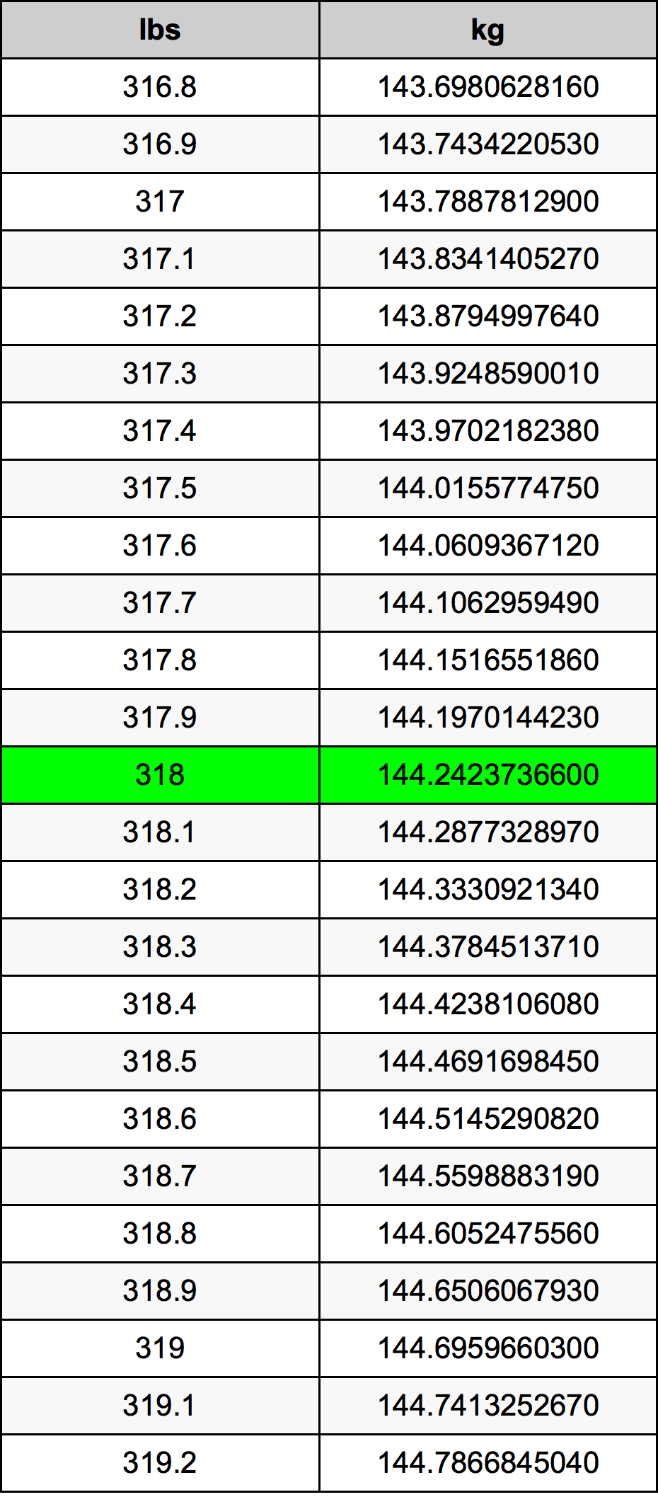 318 Lira konverżjoni tabella
