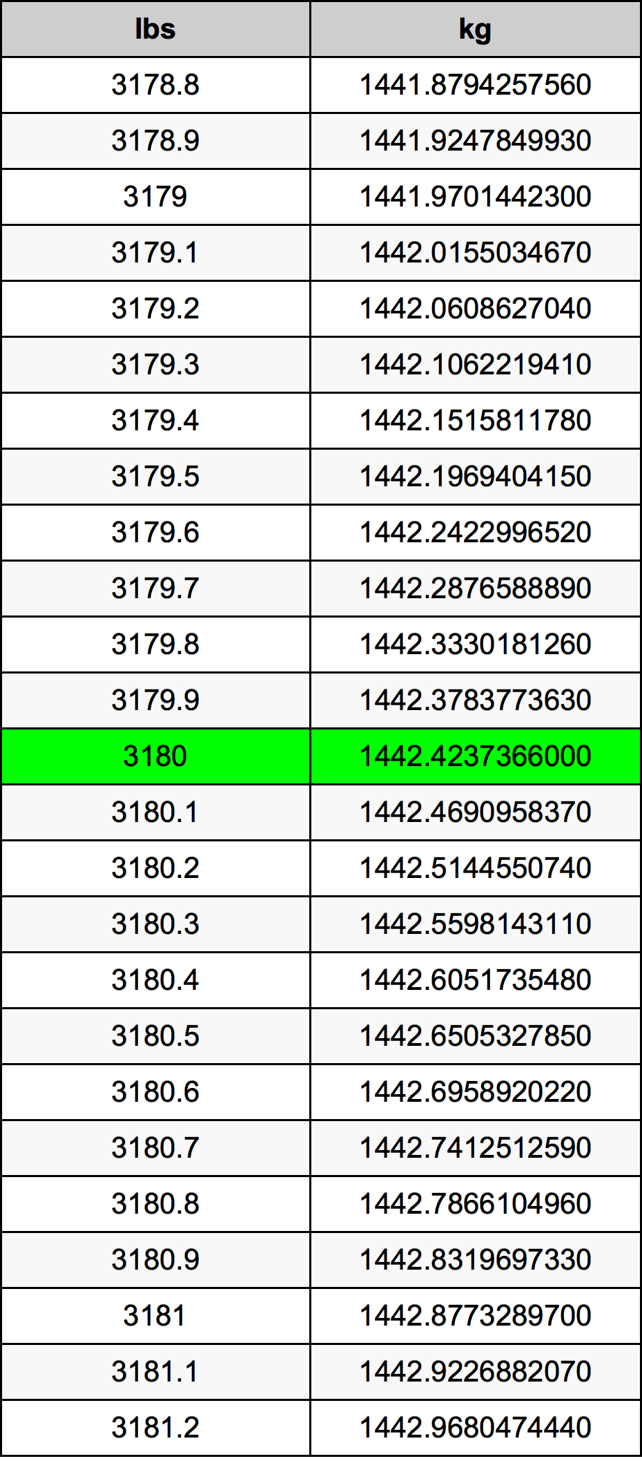 3180 Libbra tabella di conversione