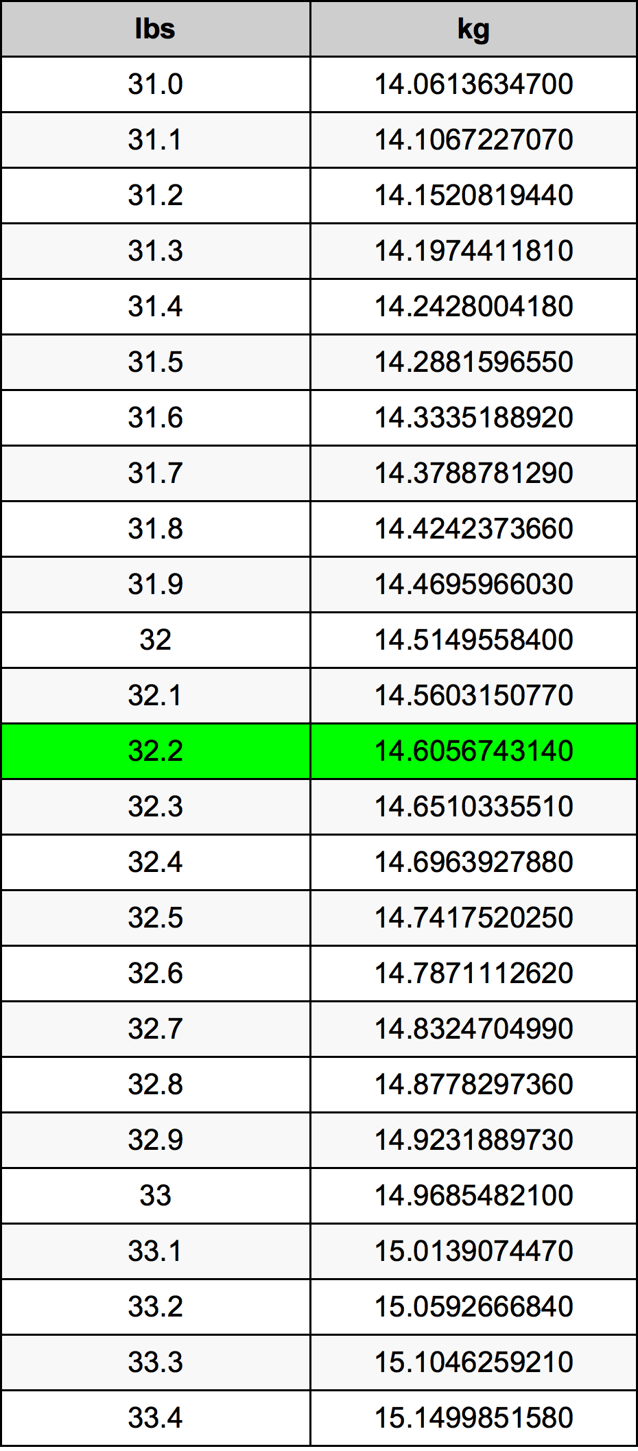 32.2 Pon konversi tabel