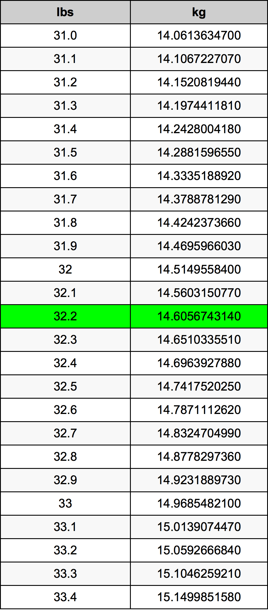 32 2 Pounds To Kilograms Converter 32 2 Lbs To Kg Converter