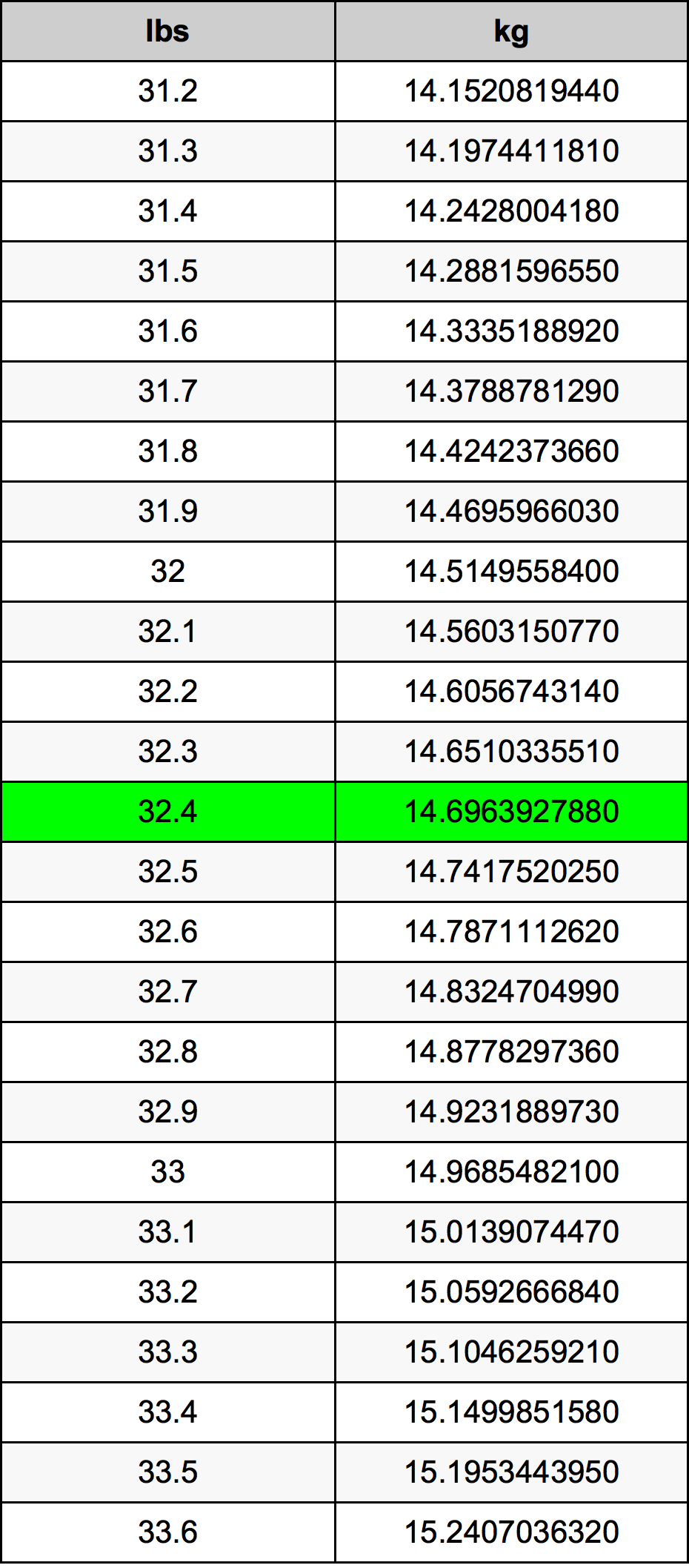 32.4 Libbra tabella di conversione