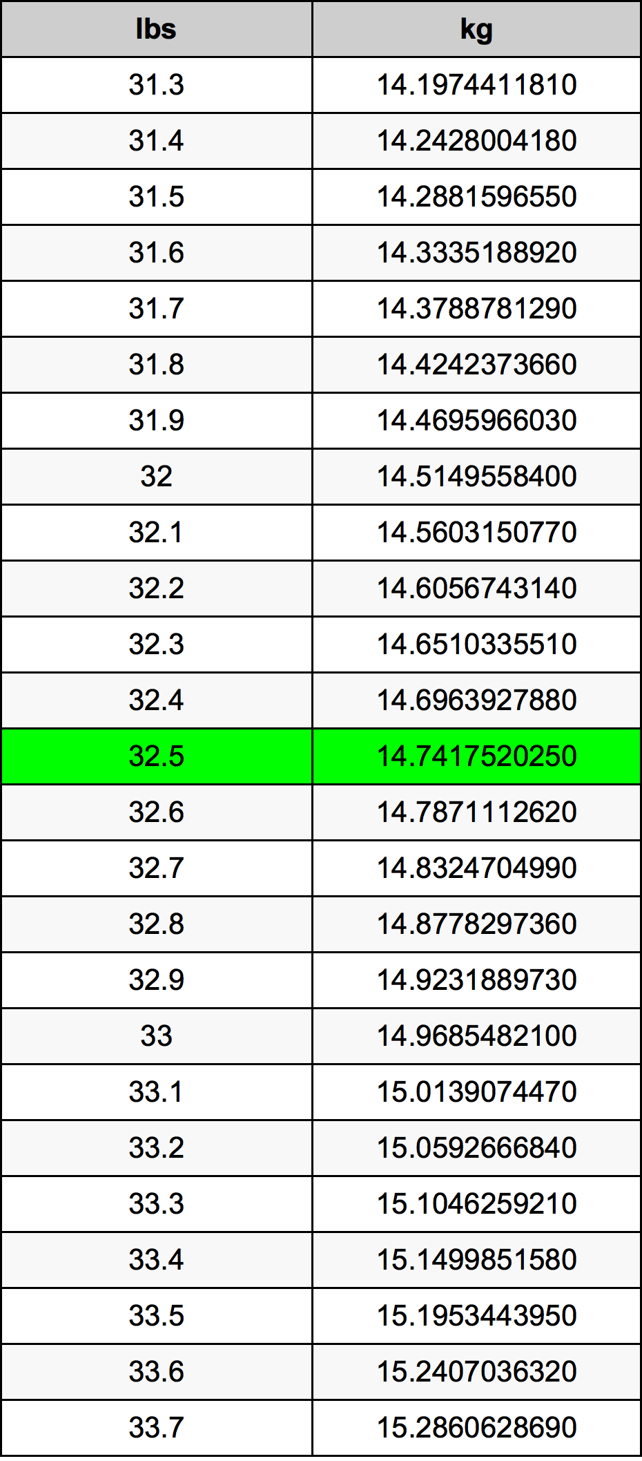 32.5 Lira konverżjoni tabella