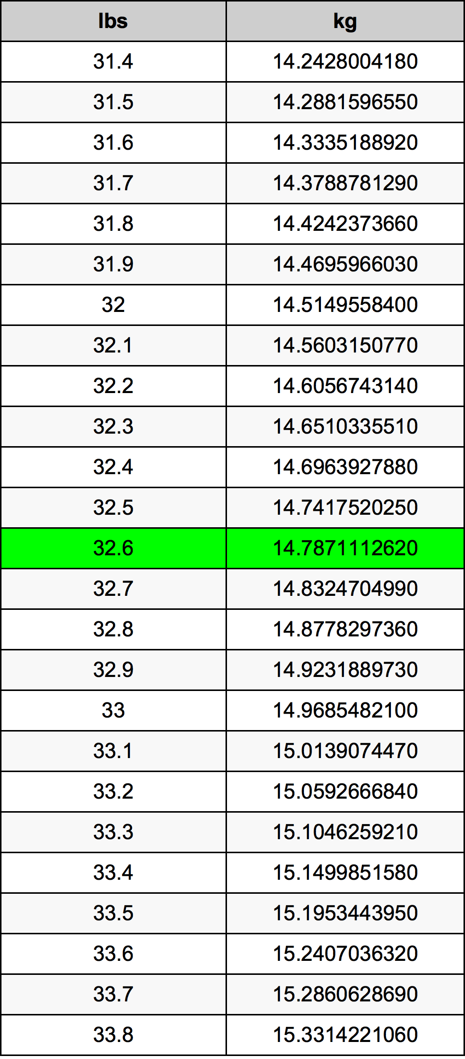 32.6 Lira konverżjoni tabella