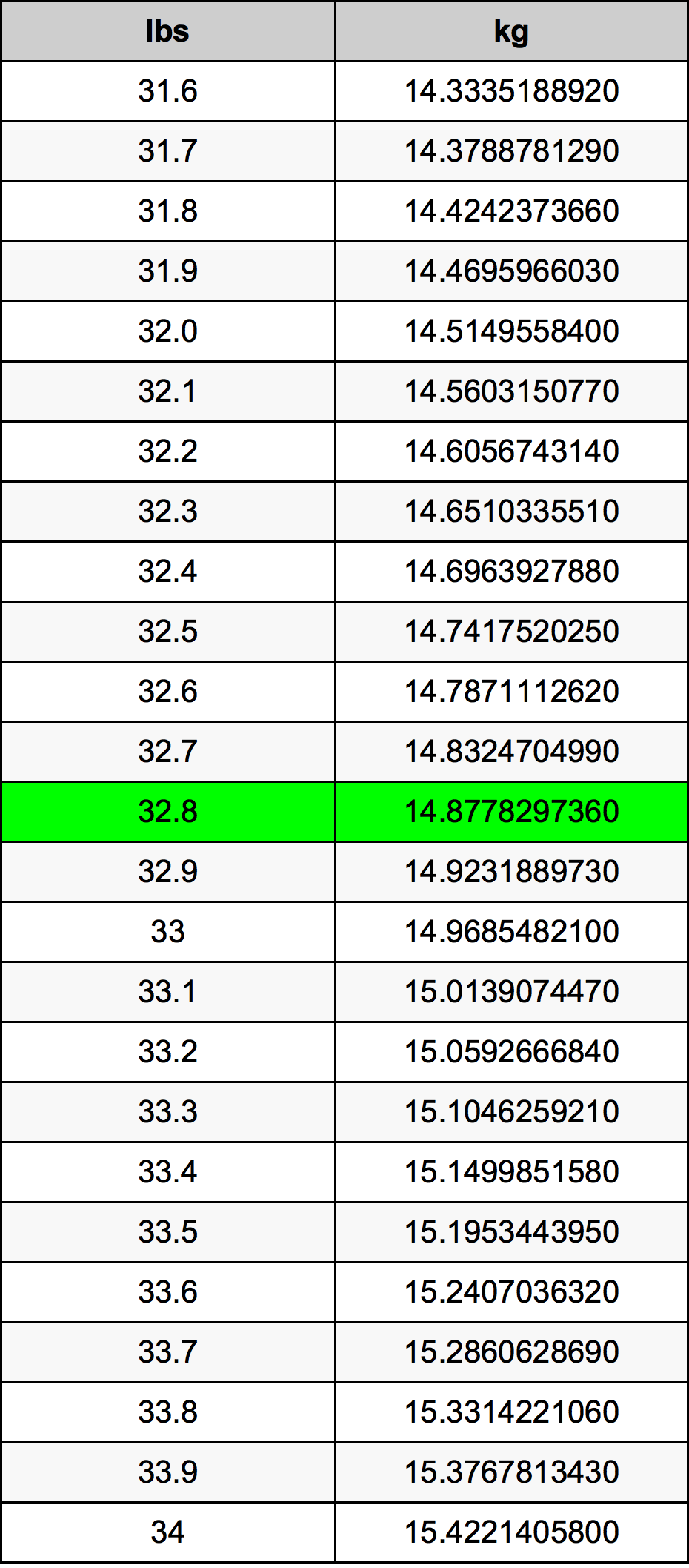 32.8 Lira konverżjoni tabella