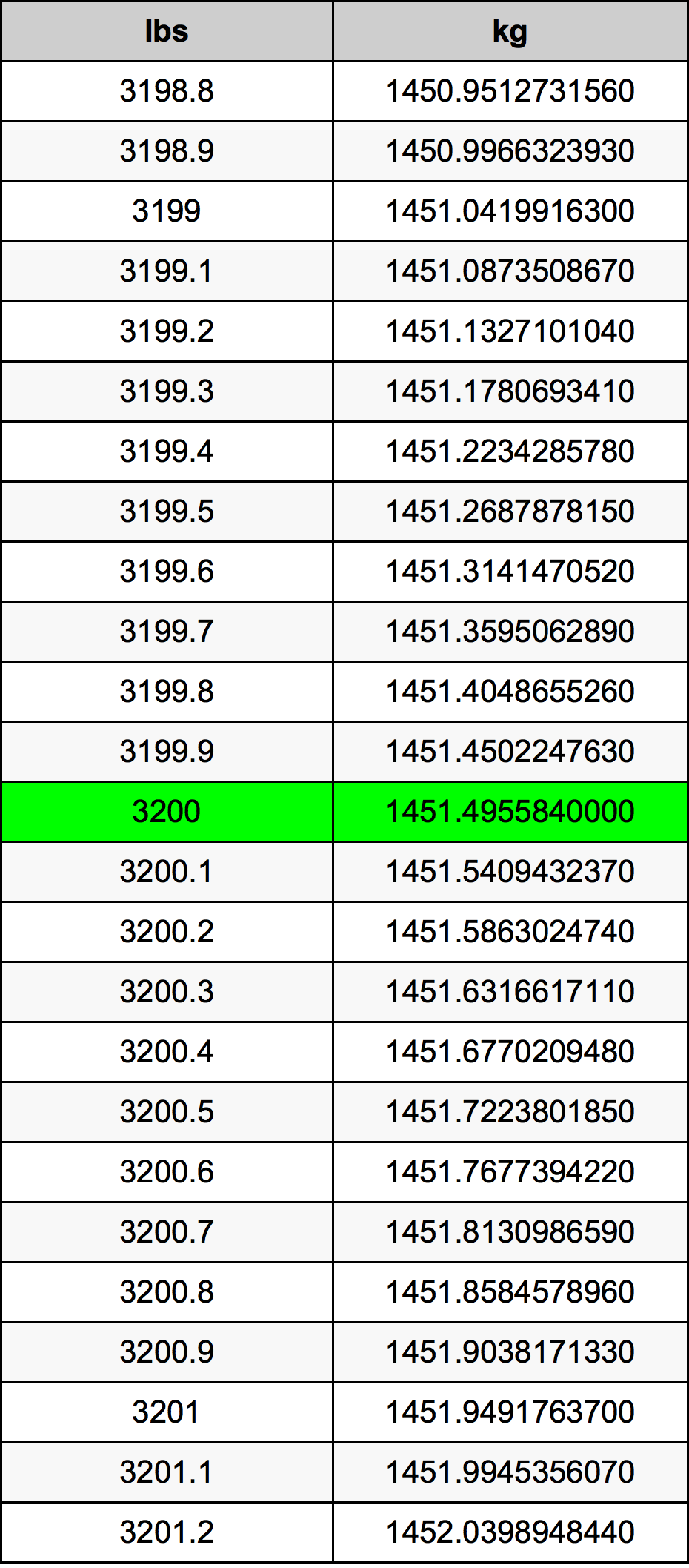 3200 Libbra tabella di conversione