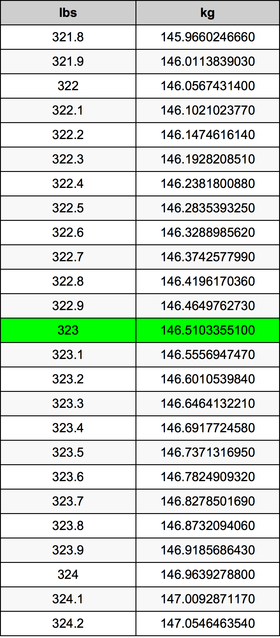 323 Lira konverżjoni tabella
