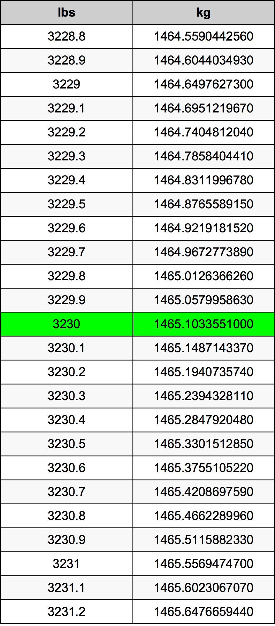 3230 Libbra tabella di conversione