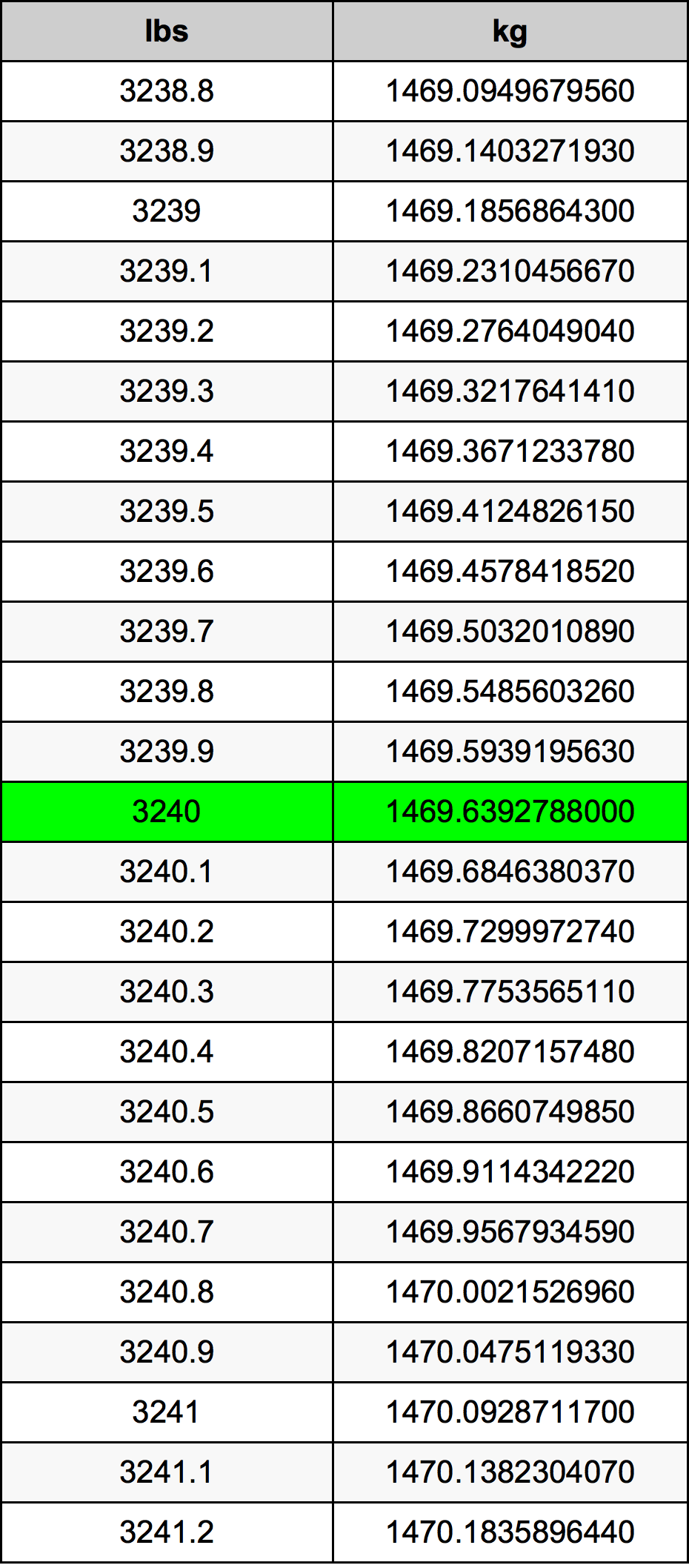 3240 Lira konverżjoni tabella
