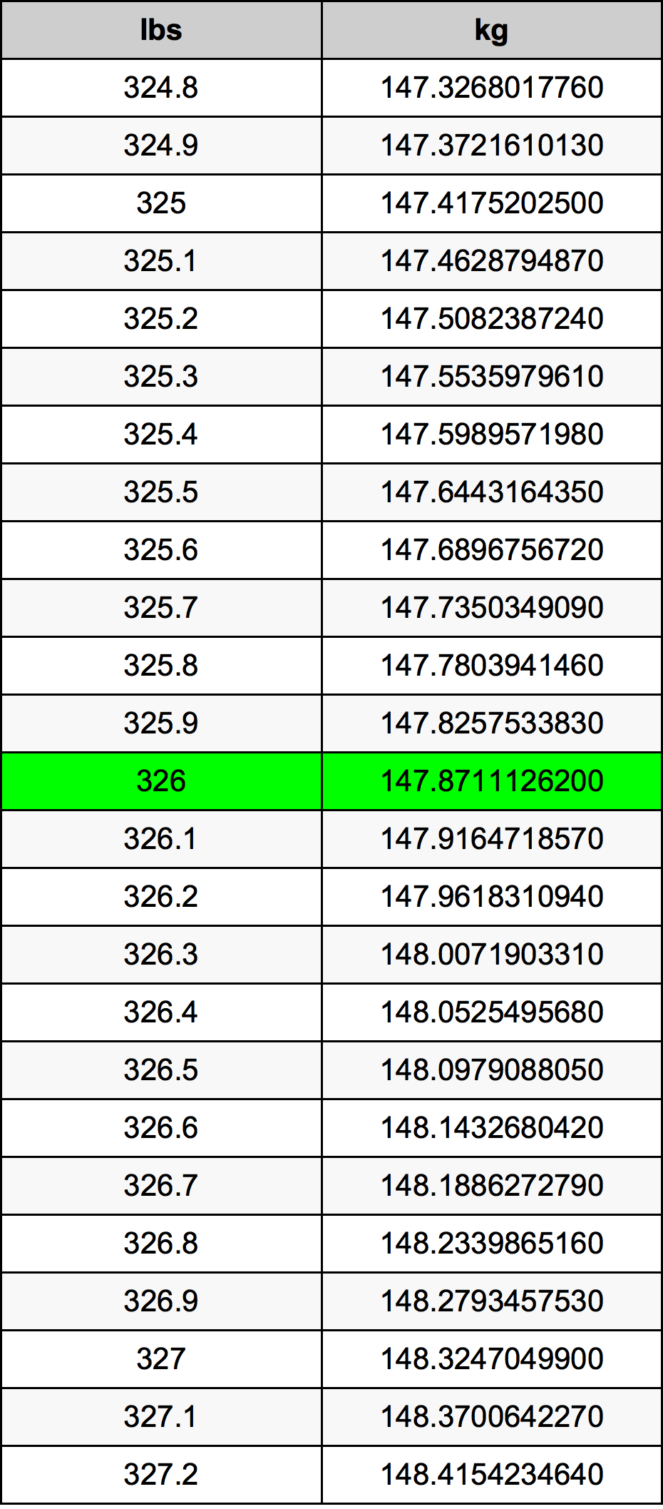 326 Svaras konversijos lentelę