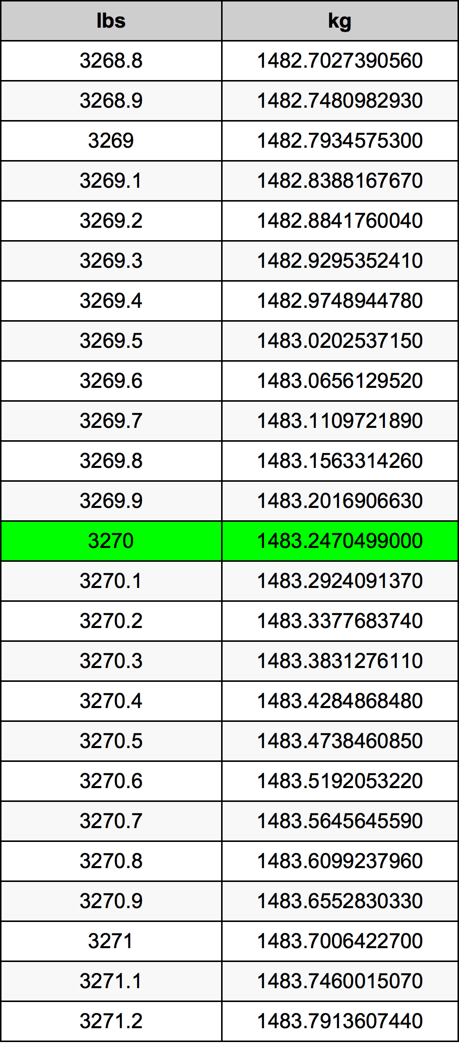 3270 Lira konverżjoni tabella