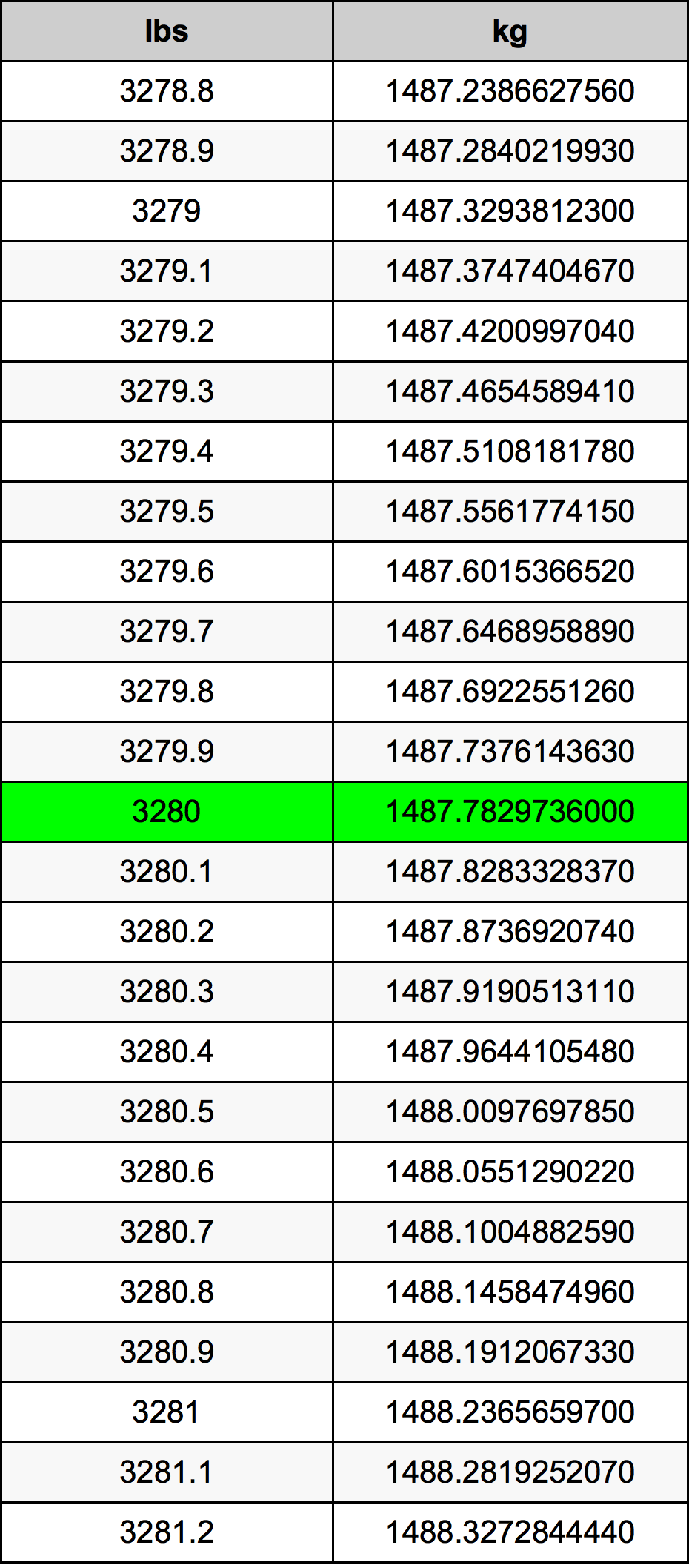 3280 Lira konverżjoni tabella