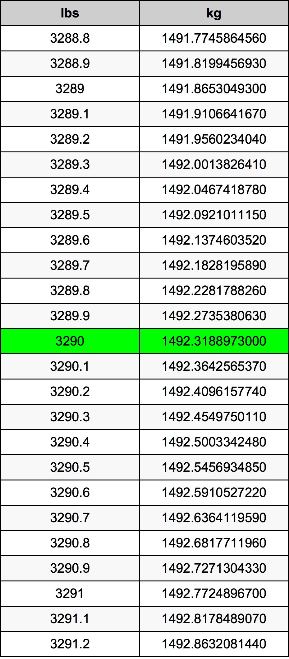3290 Font átszámítási táblázat