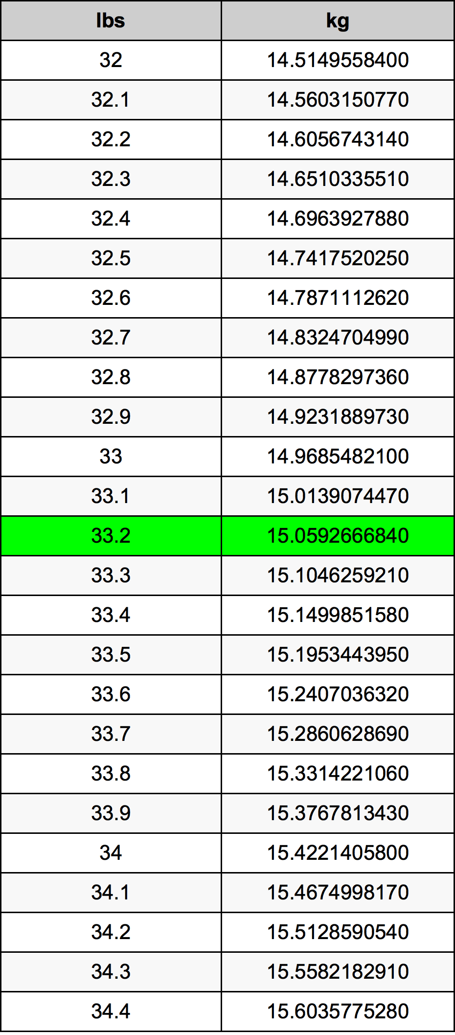 33.2 Lira konverżjoni tabella