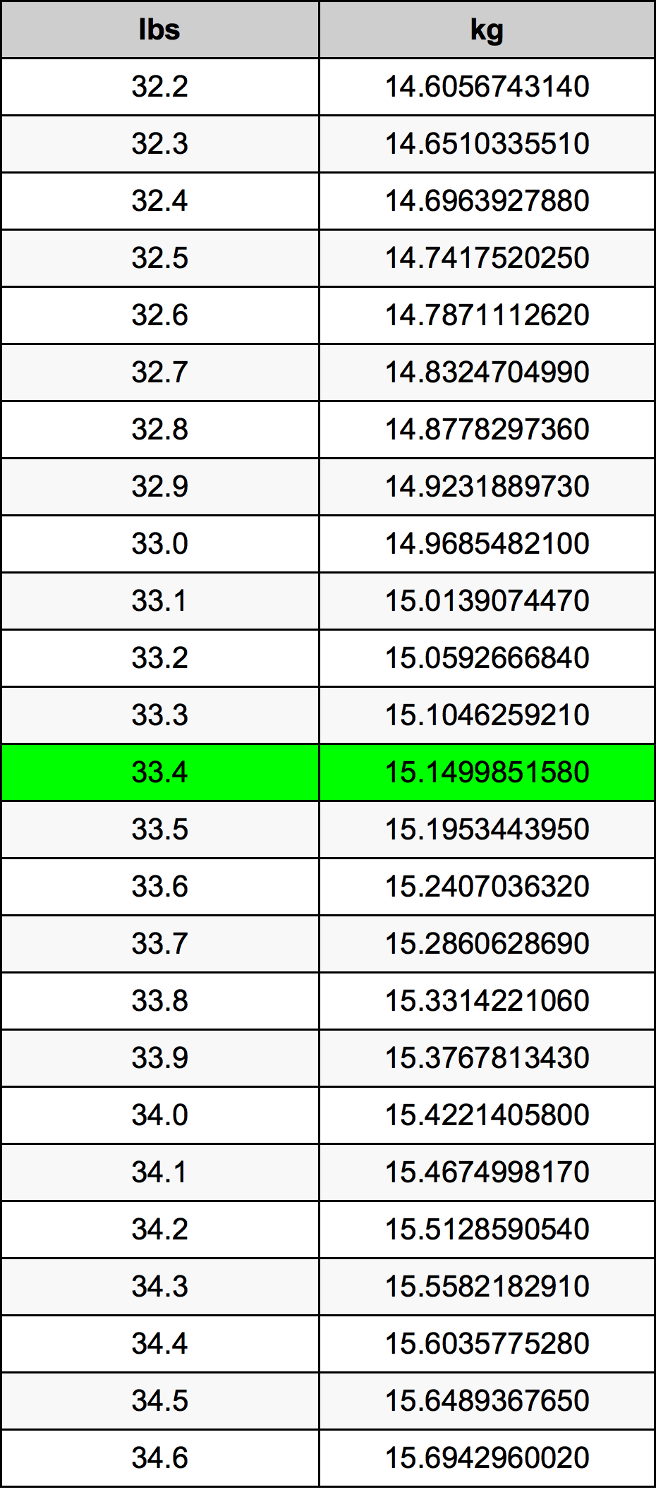 33.4 Lira konverżjoni tabella