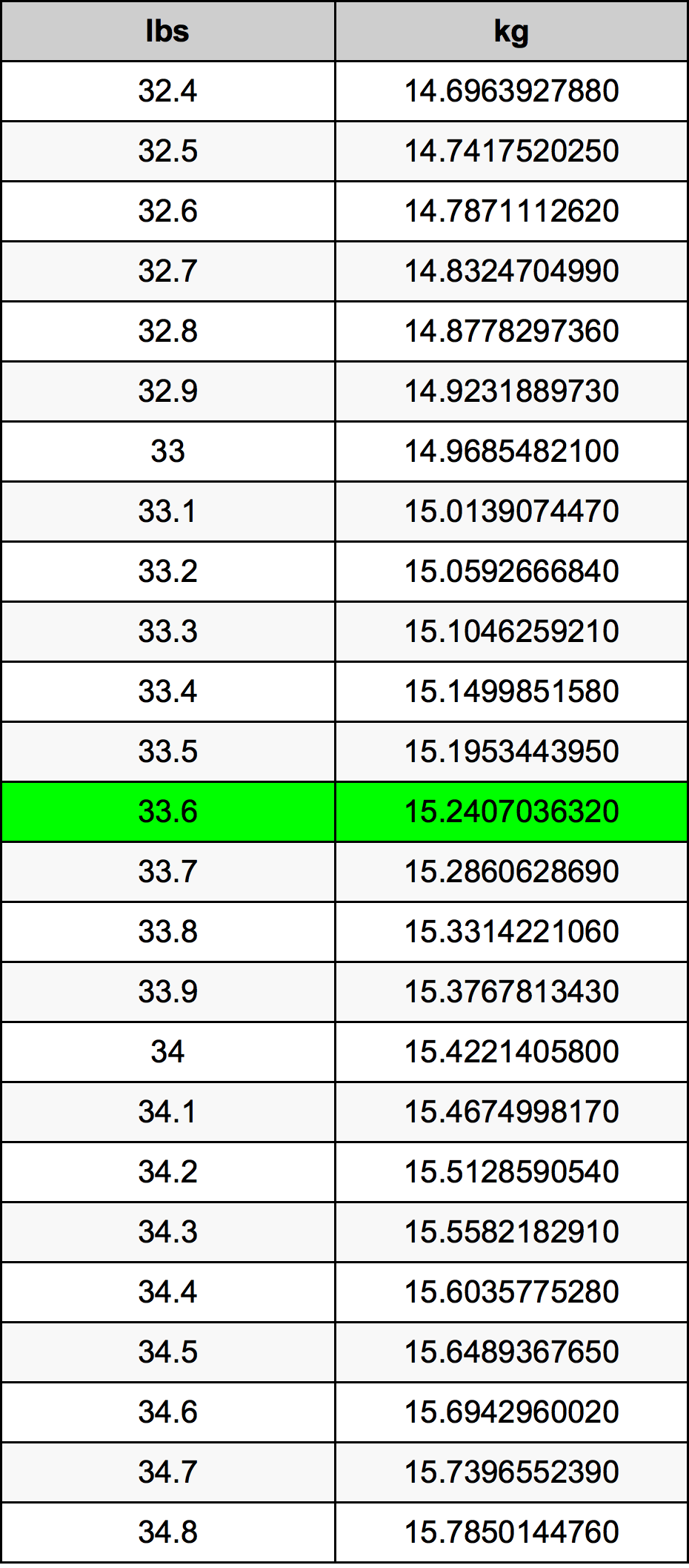 33.6 Pon konversi tabel