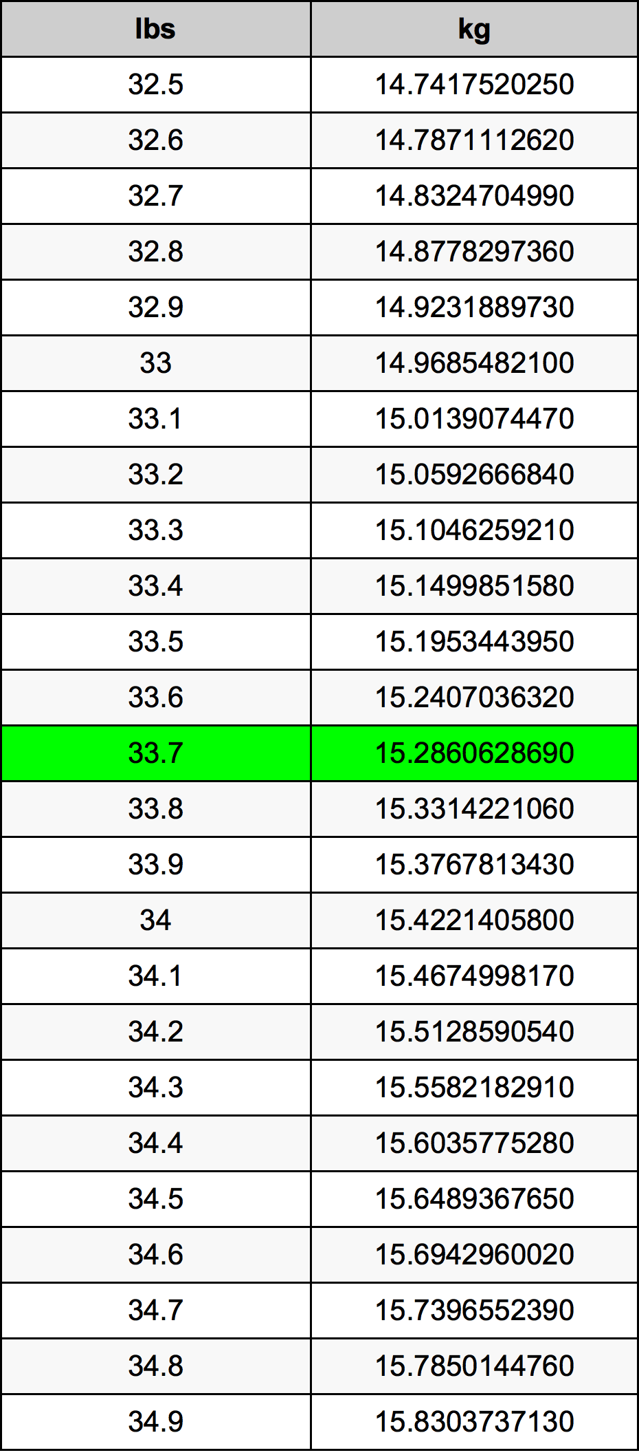 33.7 Pon konversi tabel