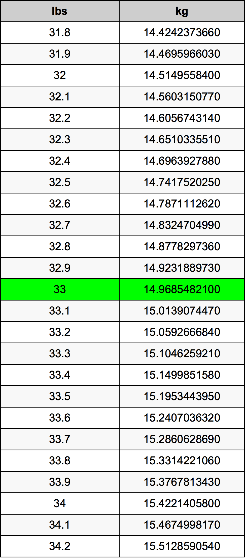 33 磅换算表