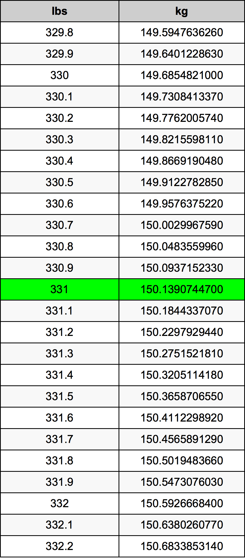 331 Lira konverżjoni tabella