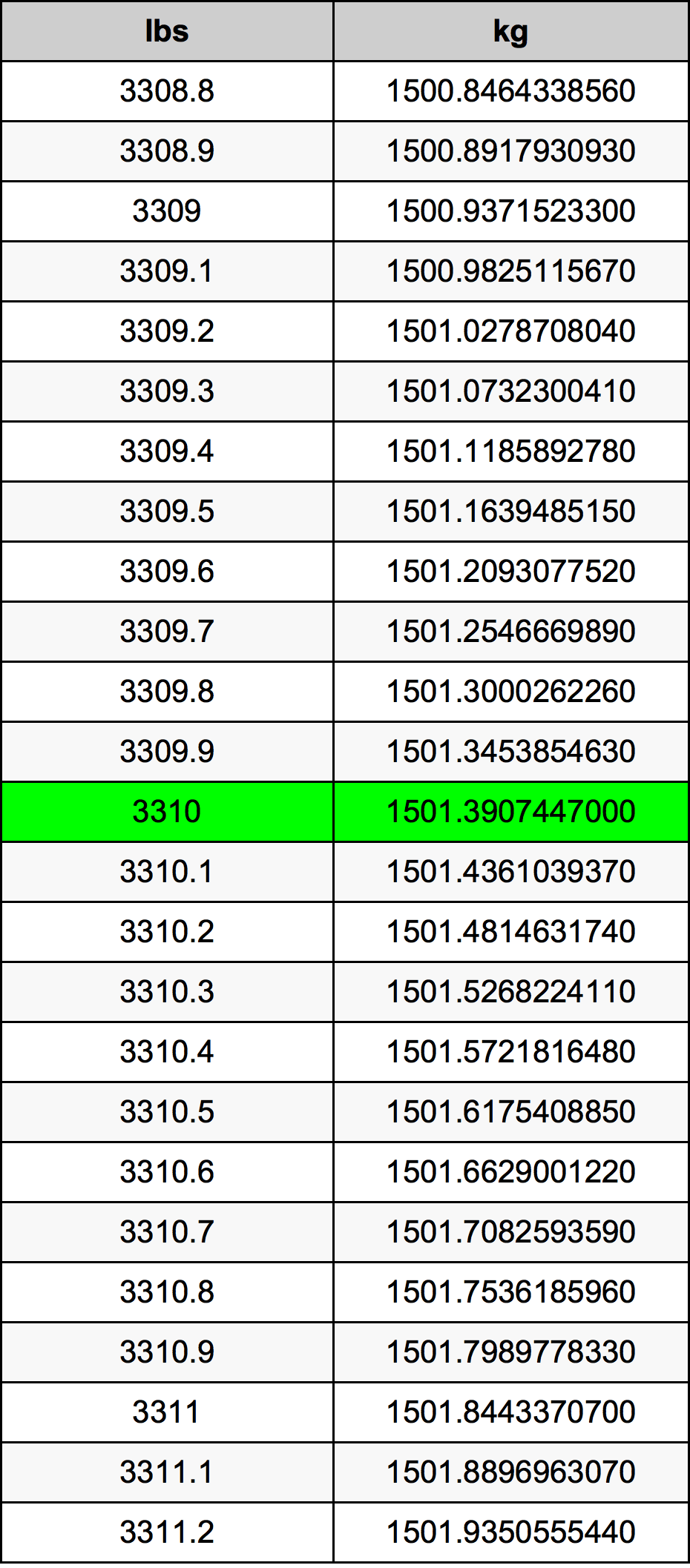 3310 Pon konversi tabel