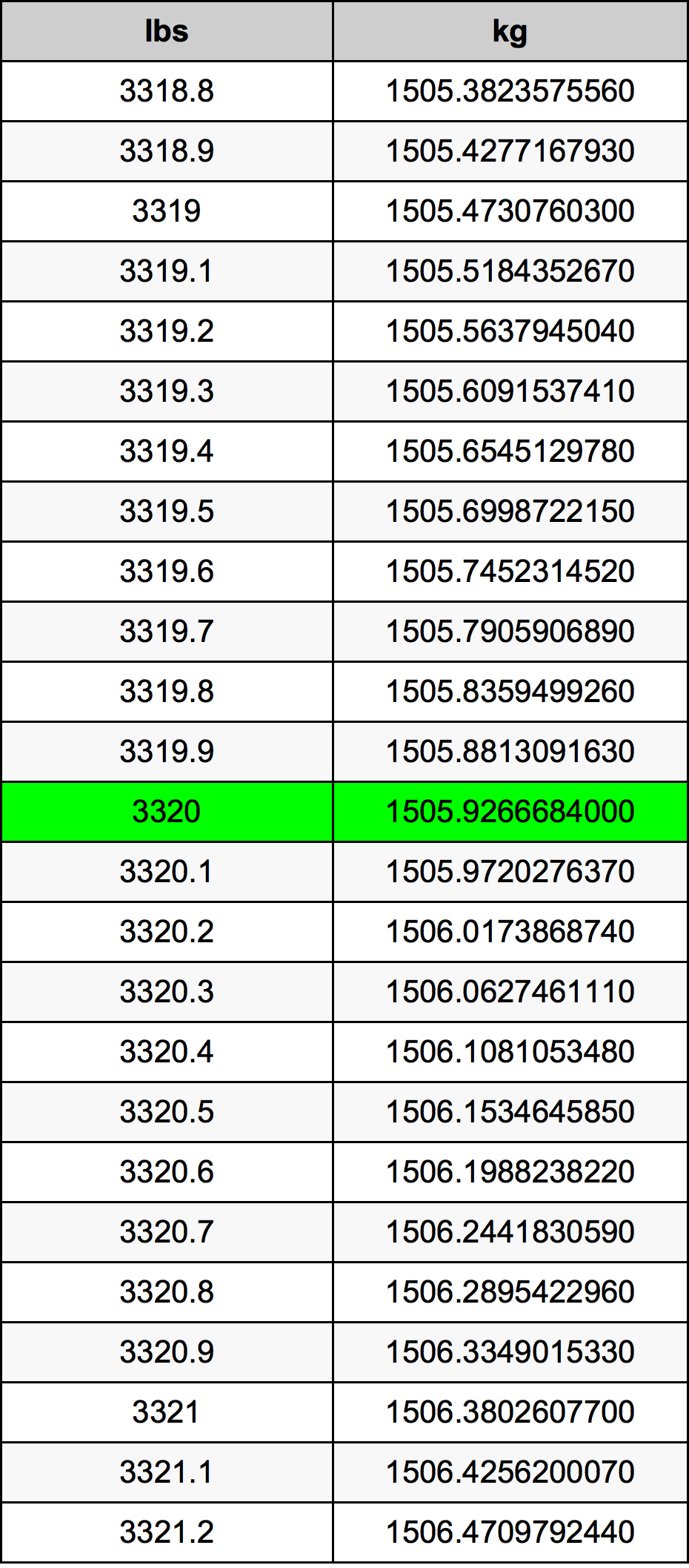 3320 Lira konverżjoni tabella