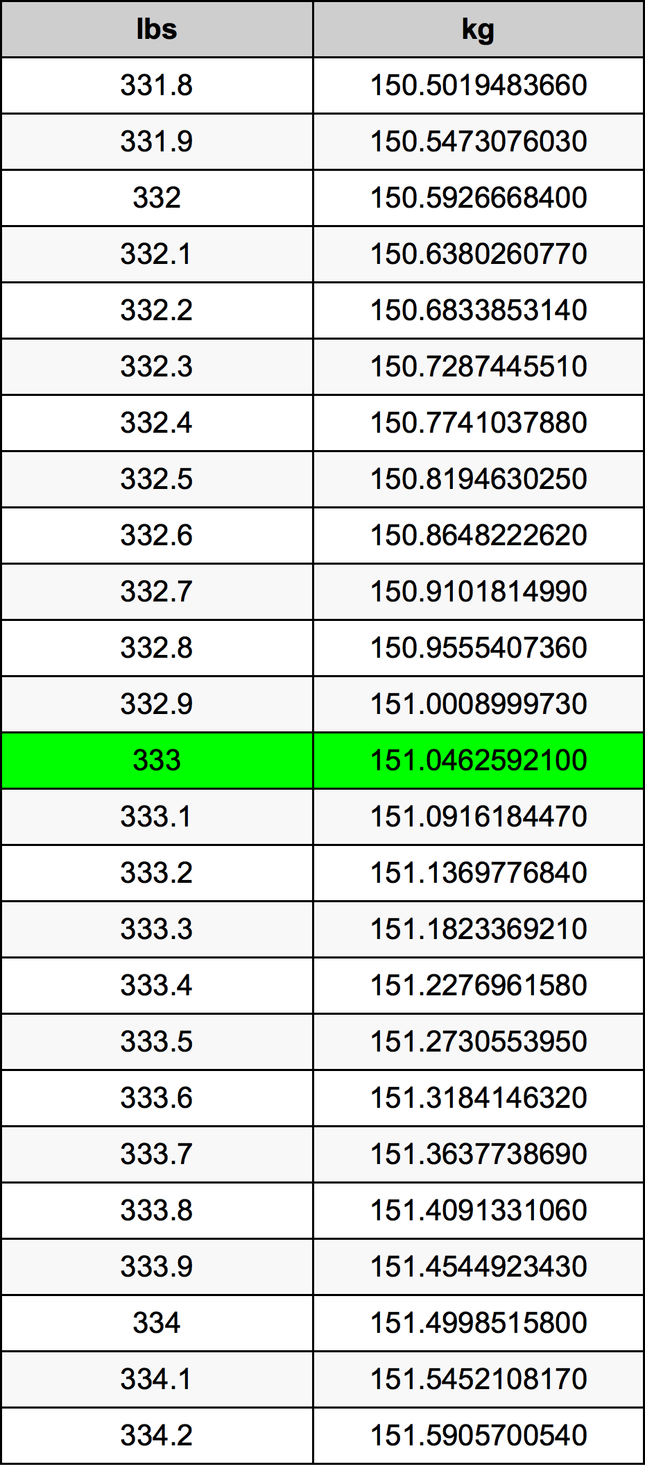 333 Lira konverżjoni tabella