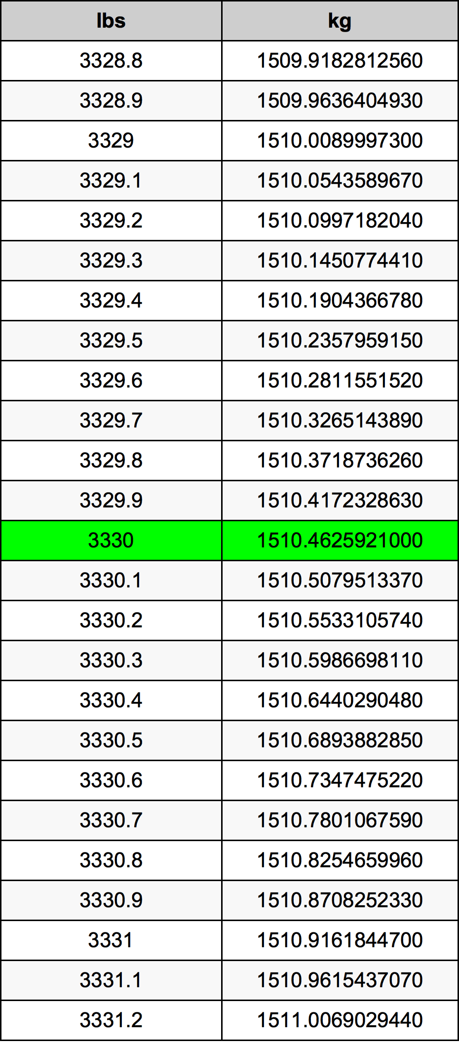 3330 Lira konverżjoni tabella