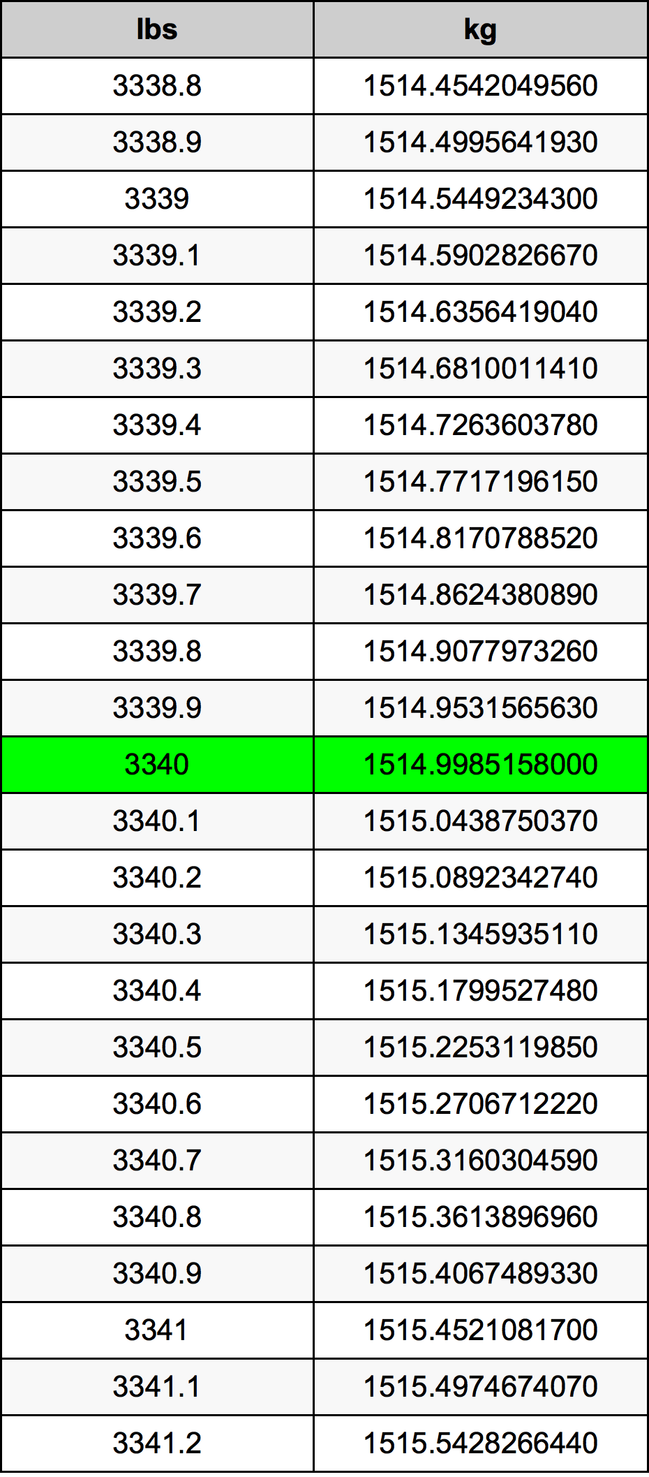 3340 Lira konverżjoni tabella