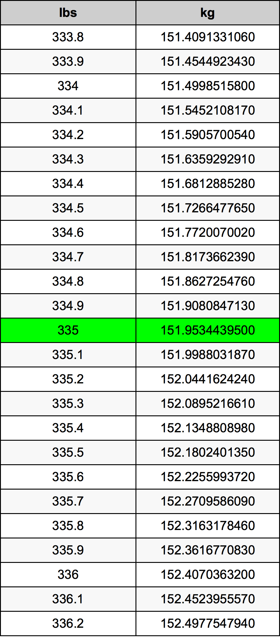 335 Lira konverżjoni tabella