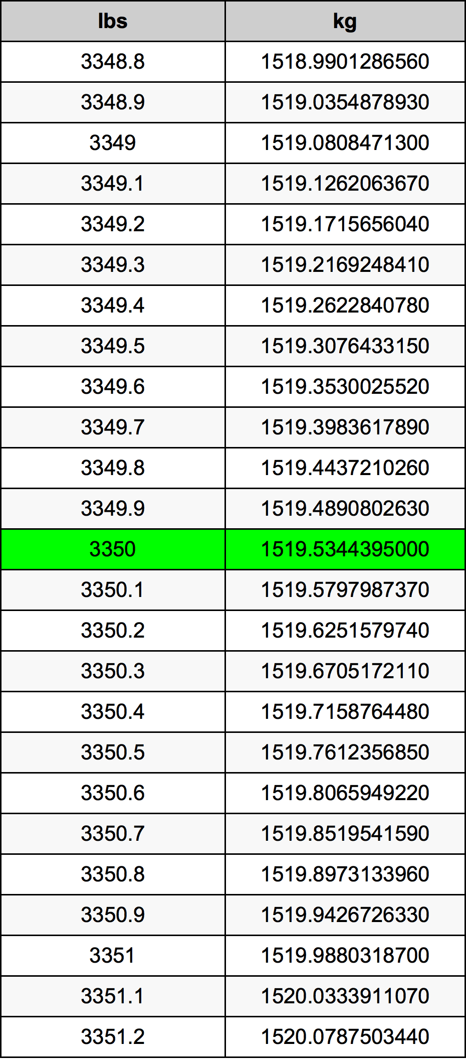 3350 Font átszámítási táblázat