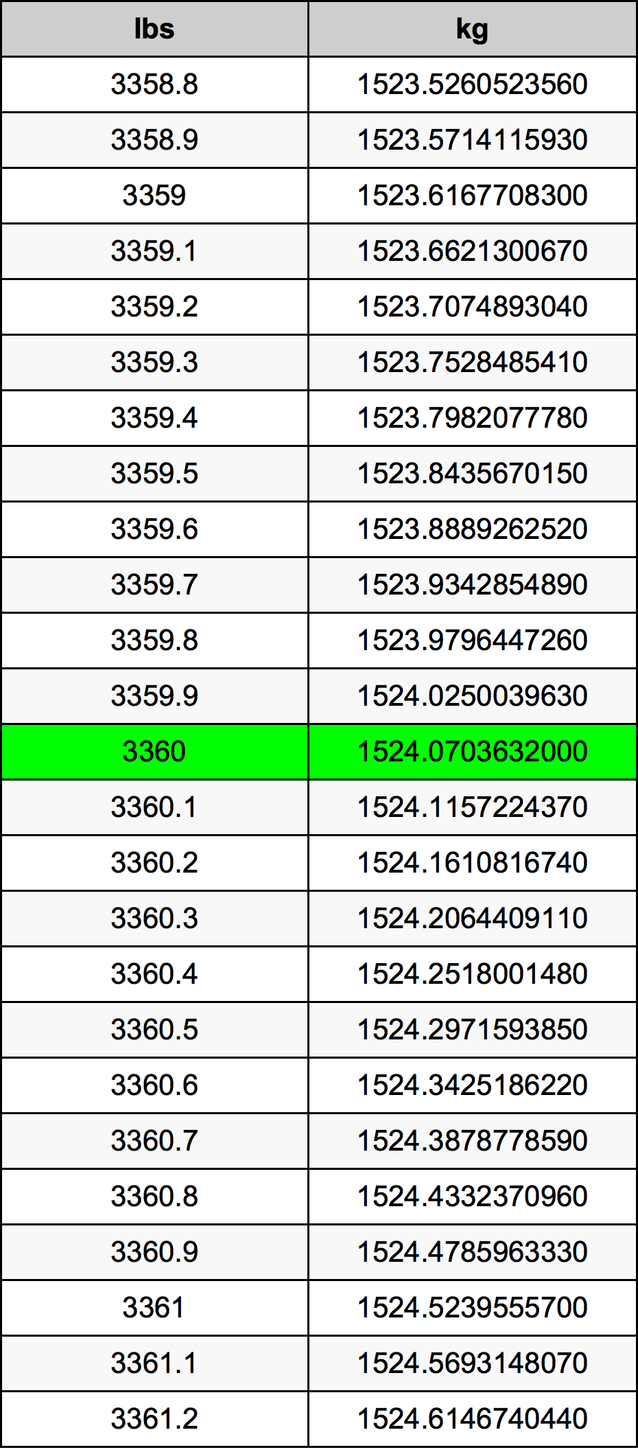 3360 Lira konverżjoni tabella