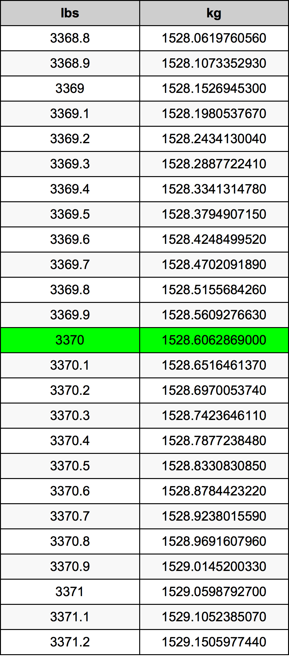 3370 Font átszámítási táblázat