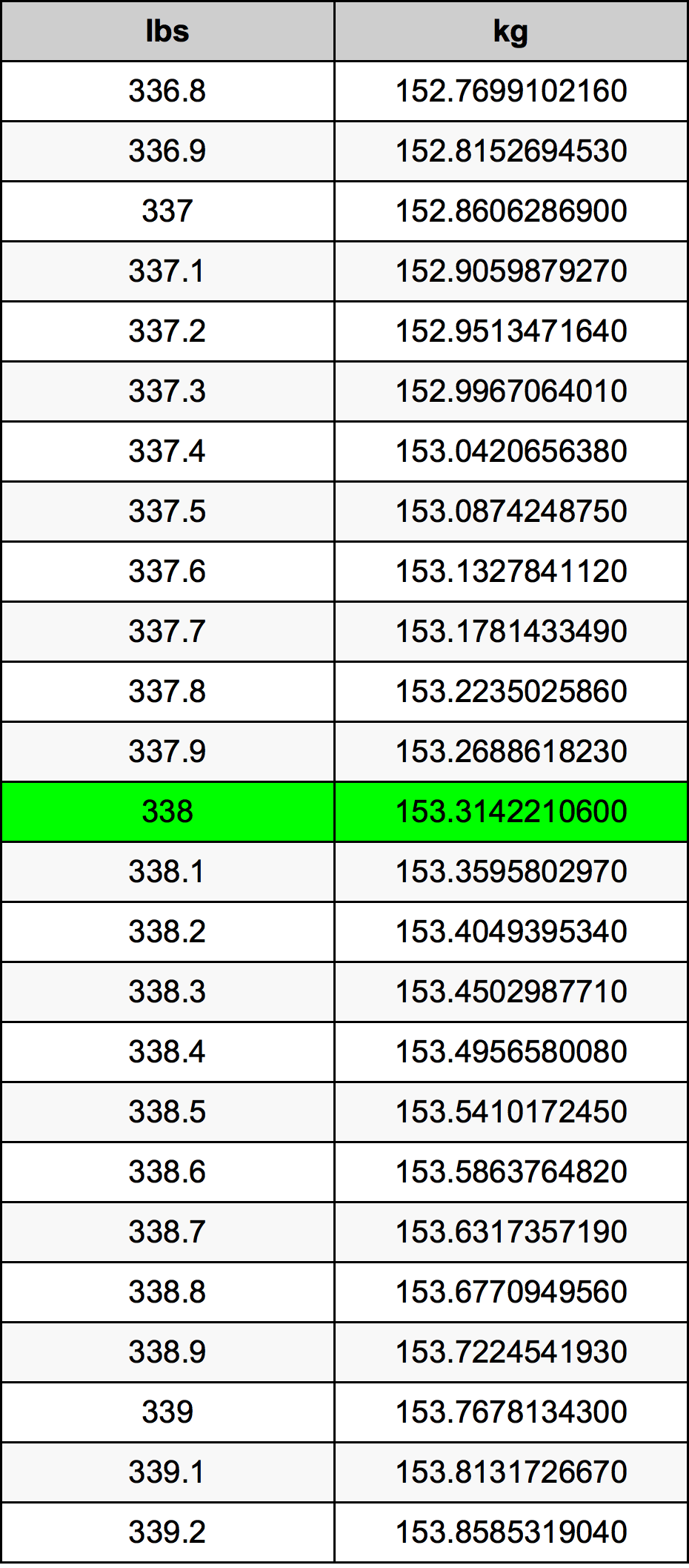 338 Lira konverżjoni tabella