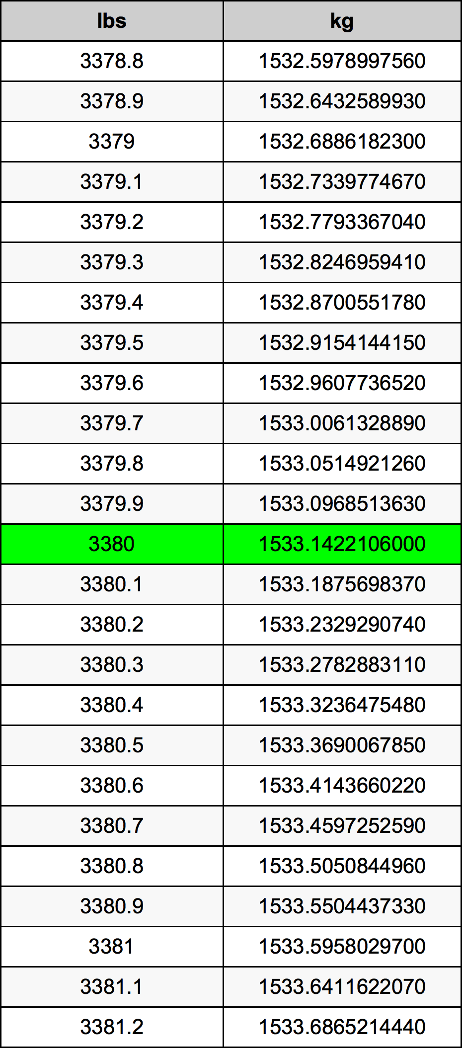 3380 Libbra tabella di conversione