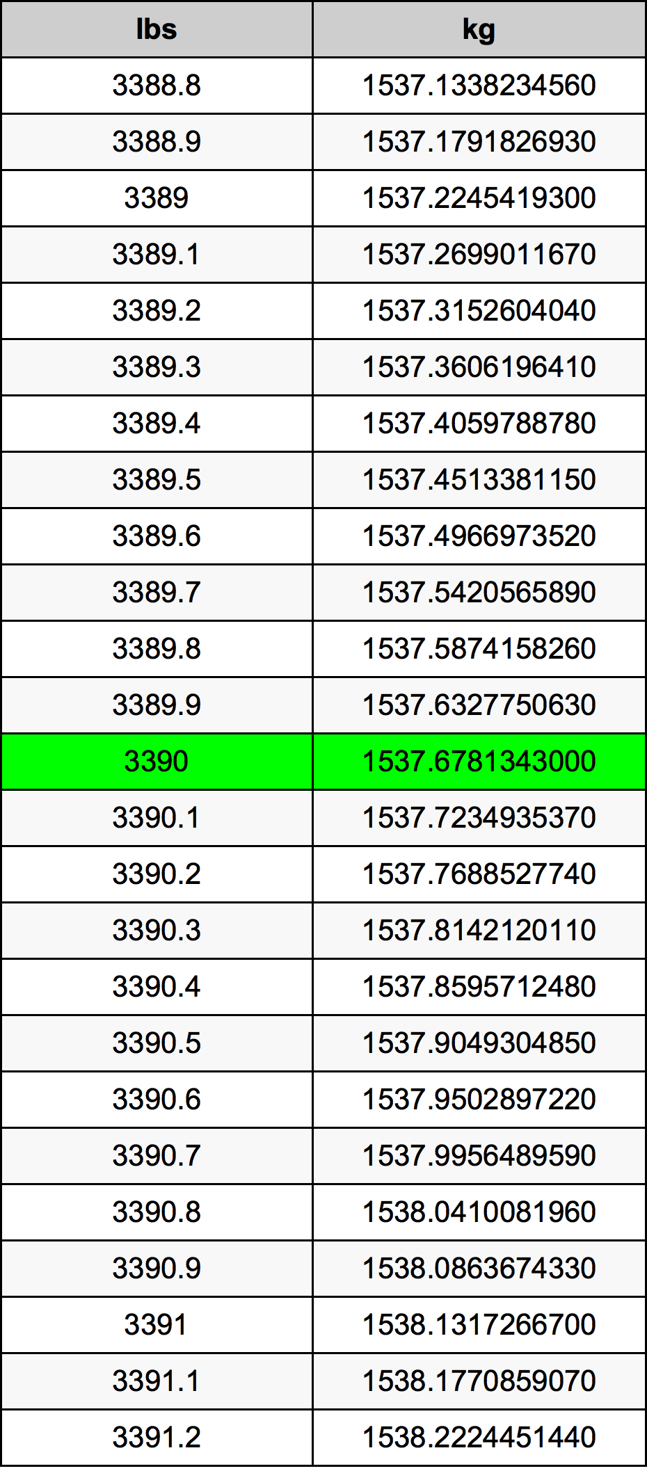 3390 Font átszámítási táblázat