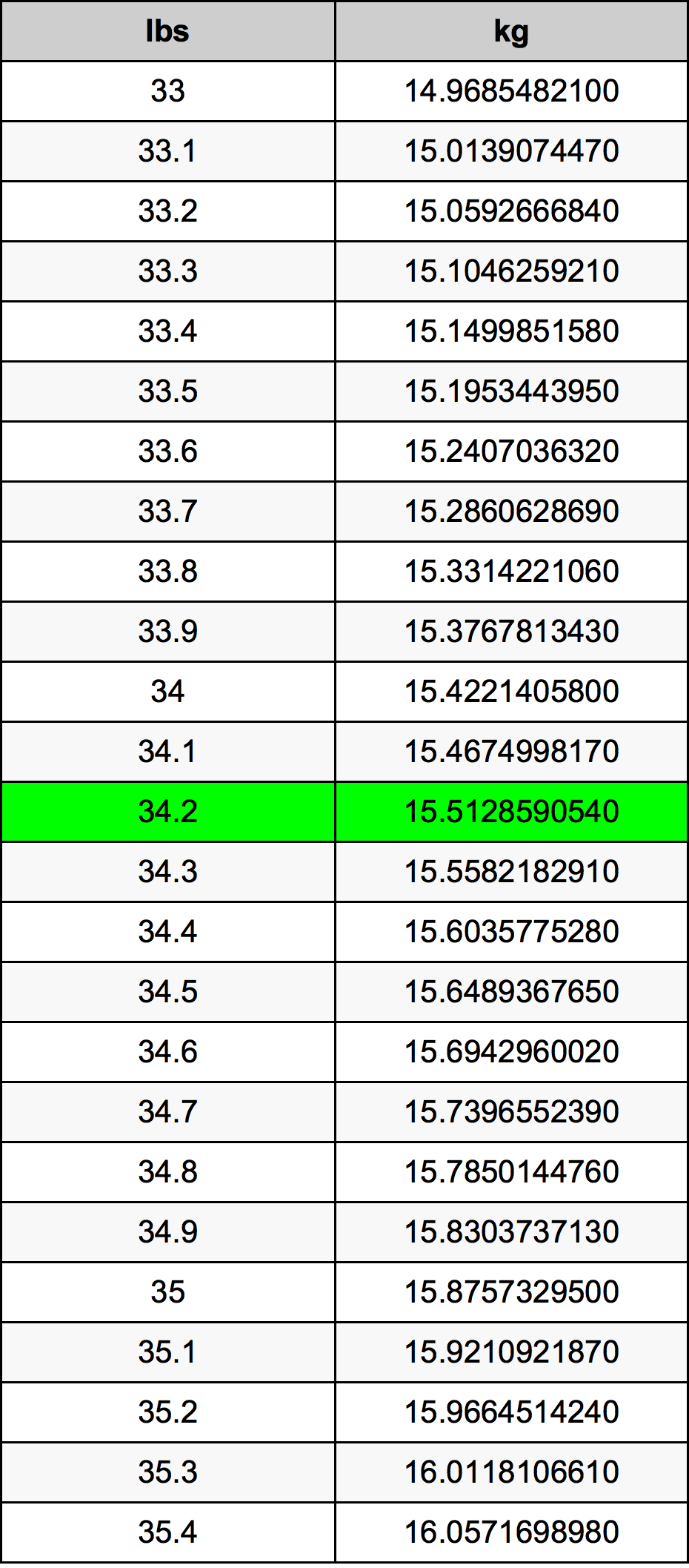 34.2 Lira konverżjoni tabella