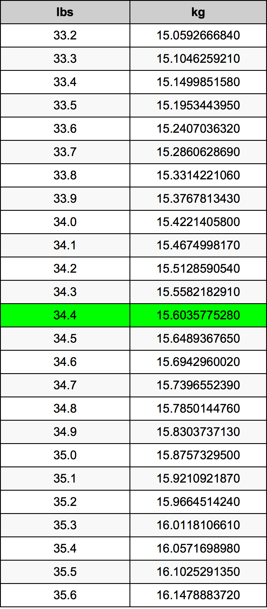 34.4 λίμπρα Πίνακας Μετατροπής