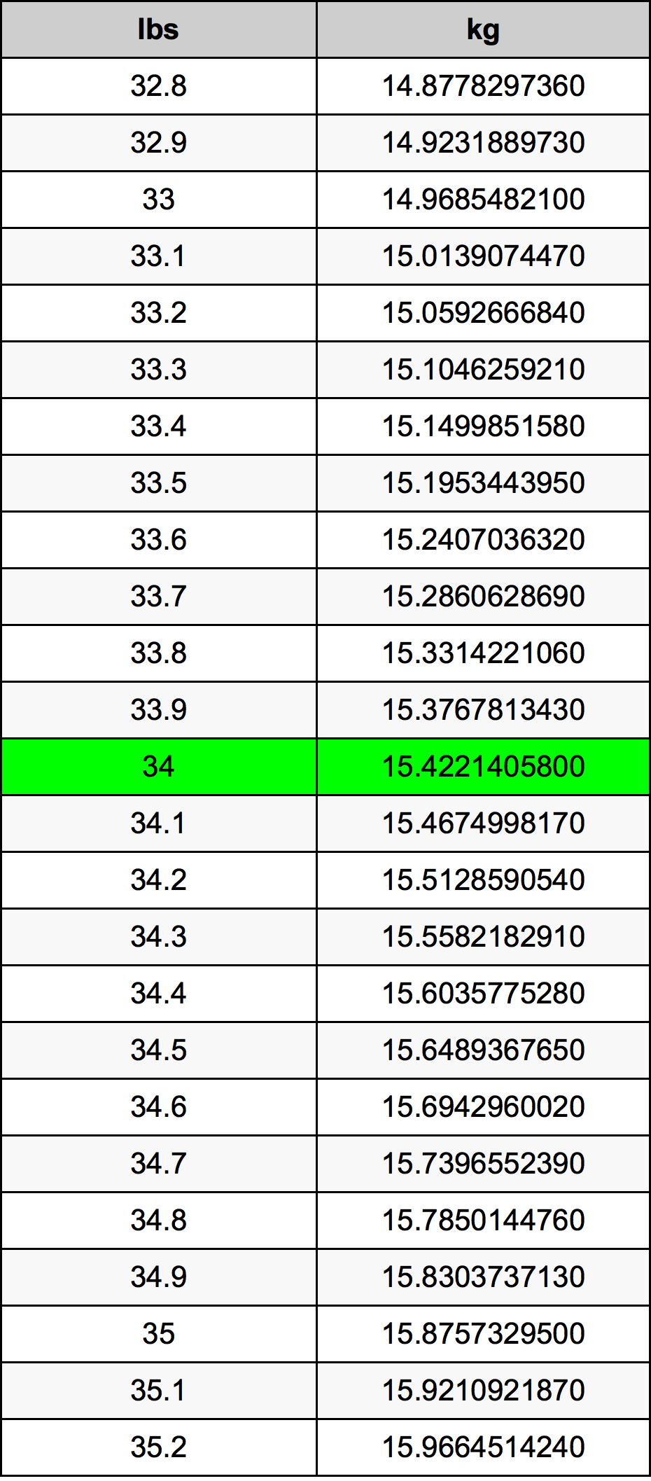 34 Libra tabela de conversão