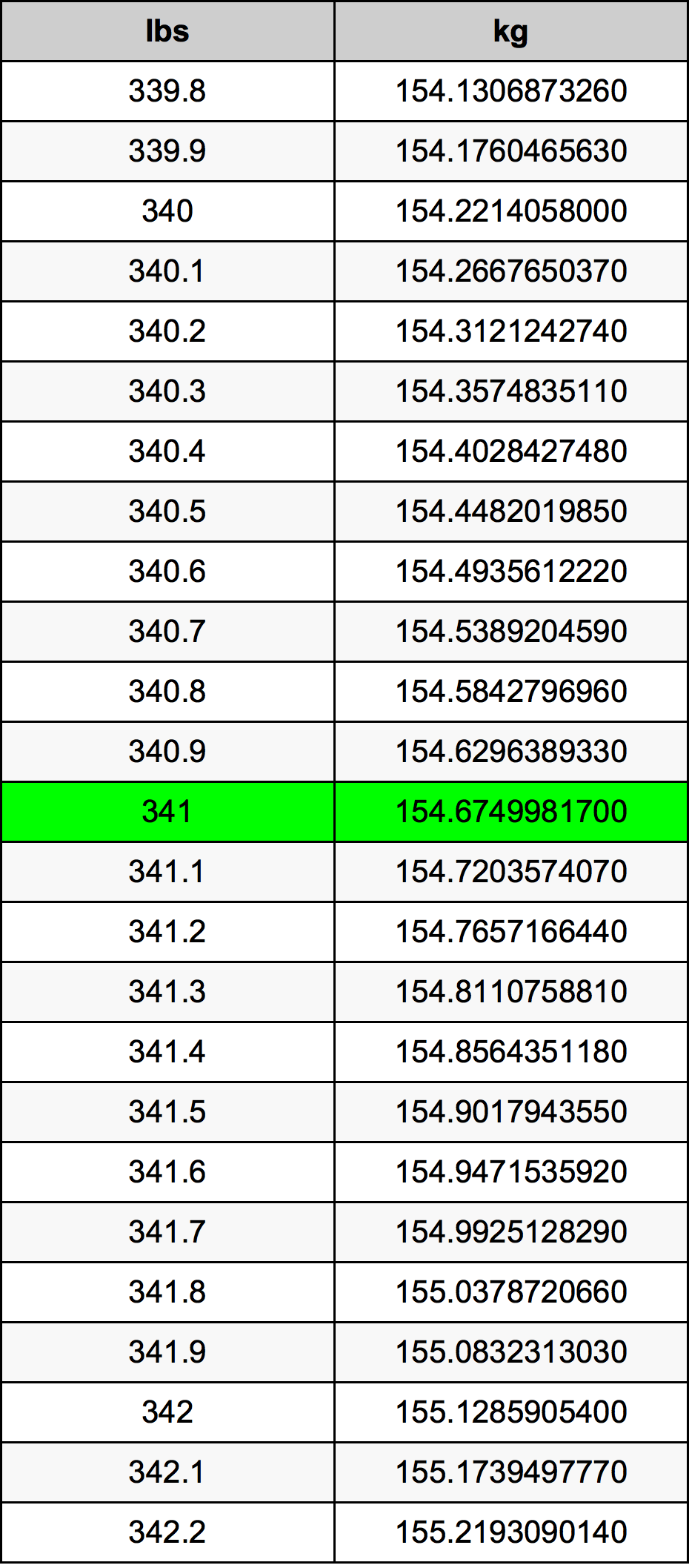 341 Lira konverżjoni tabella