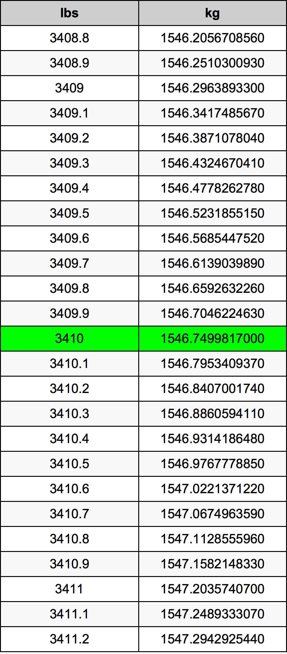 3410 Lira konverżjoni tabella