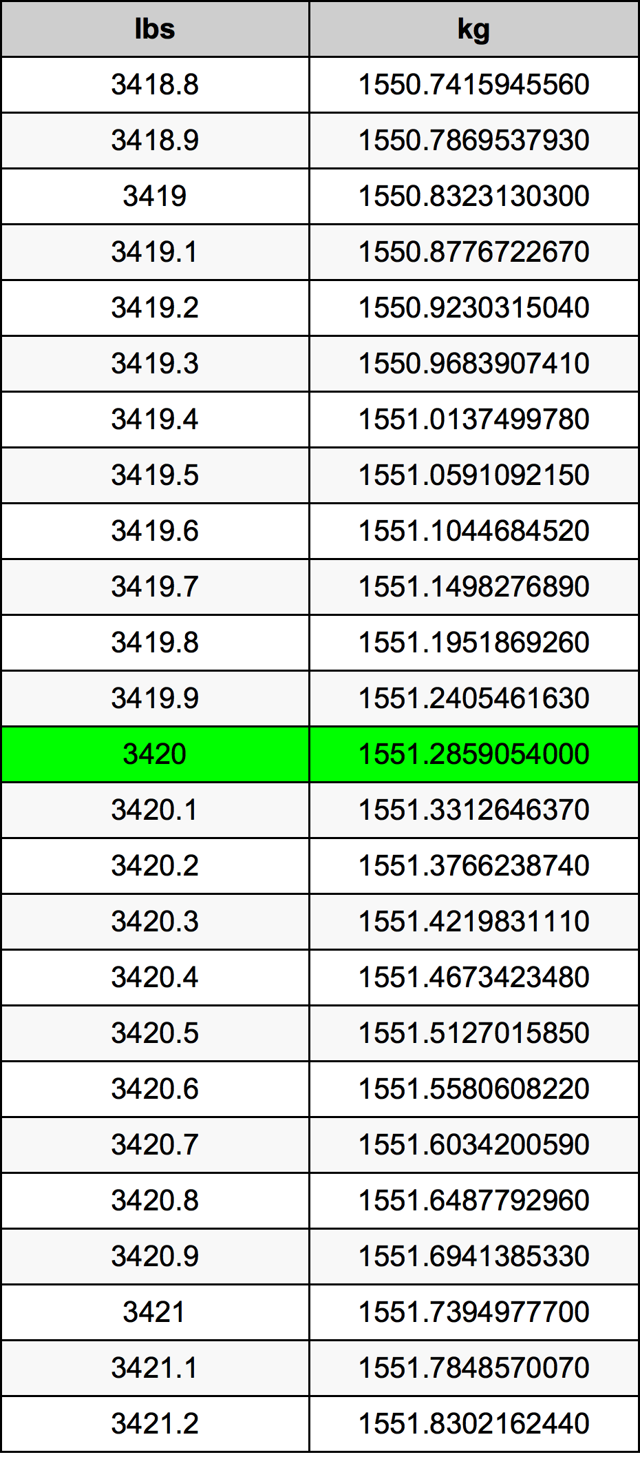 3420 Pfund Umrechnungstabelle