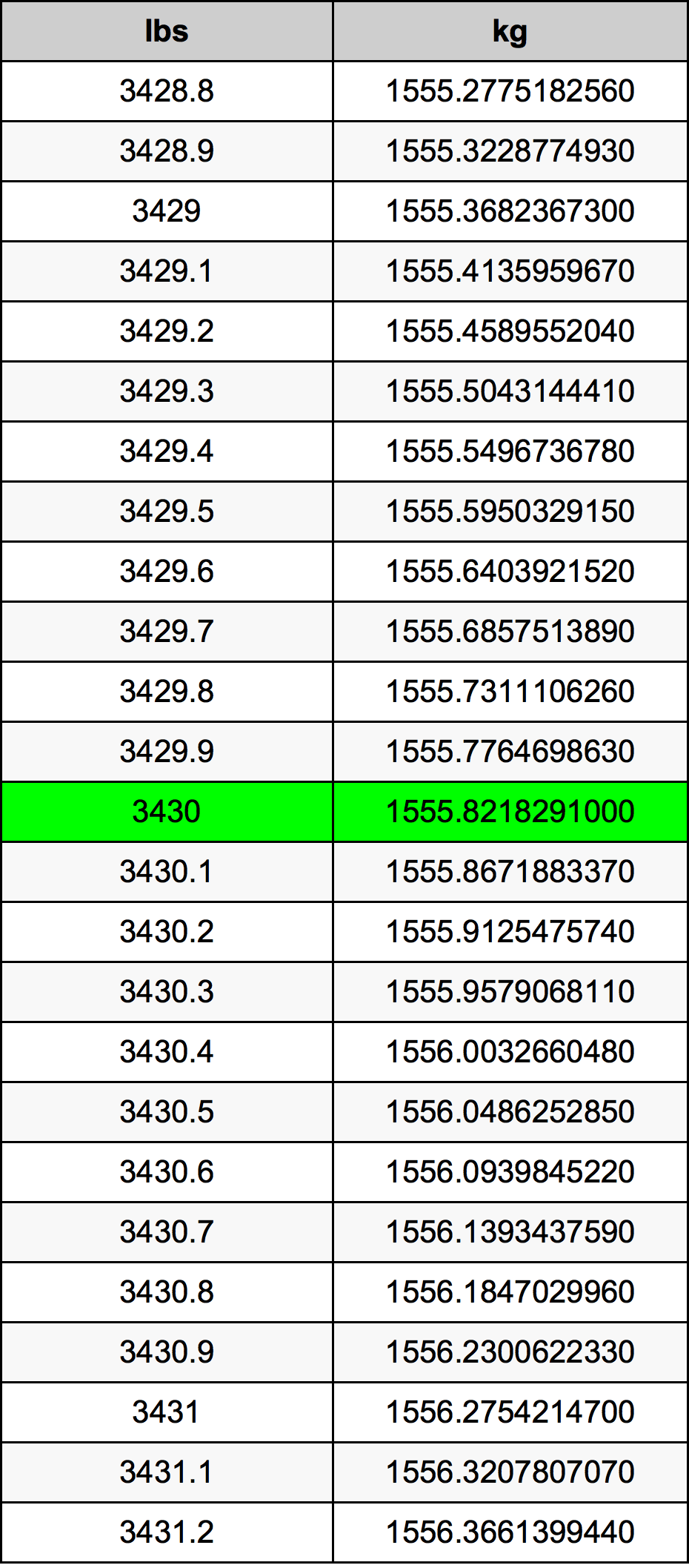3430 Lira konverżjoni tabella