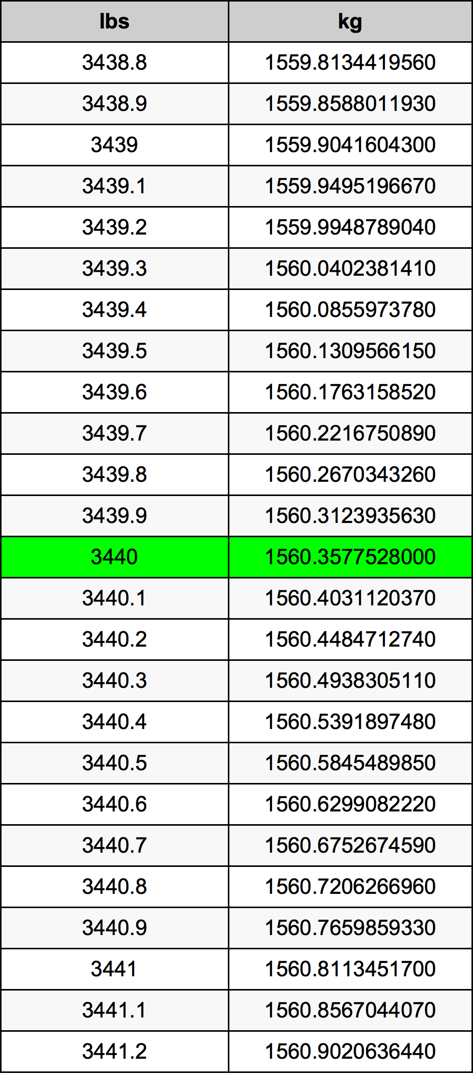 3440 Lira konverżjoni tabella