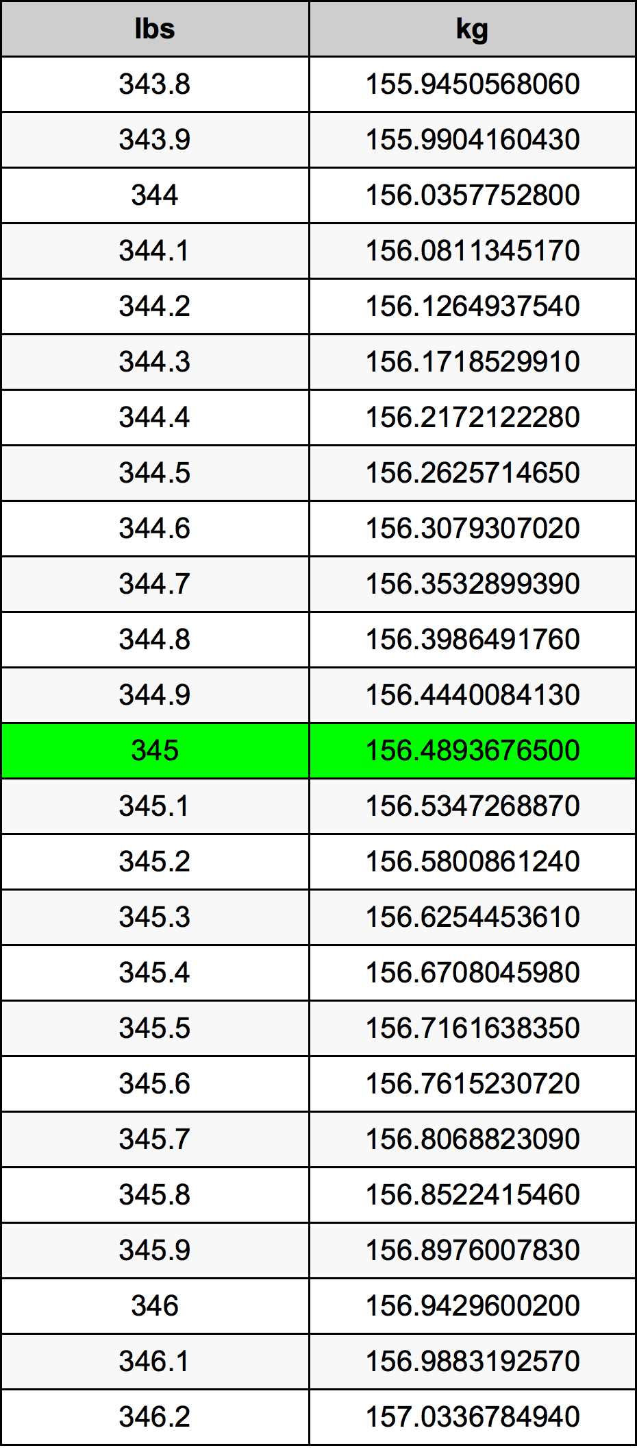 345 Lira konverżjoni tabella