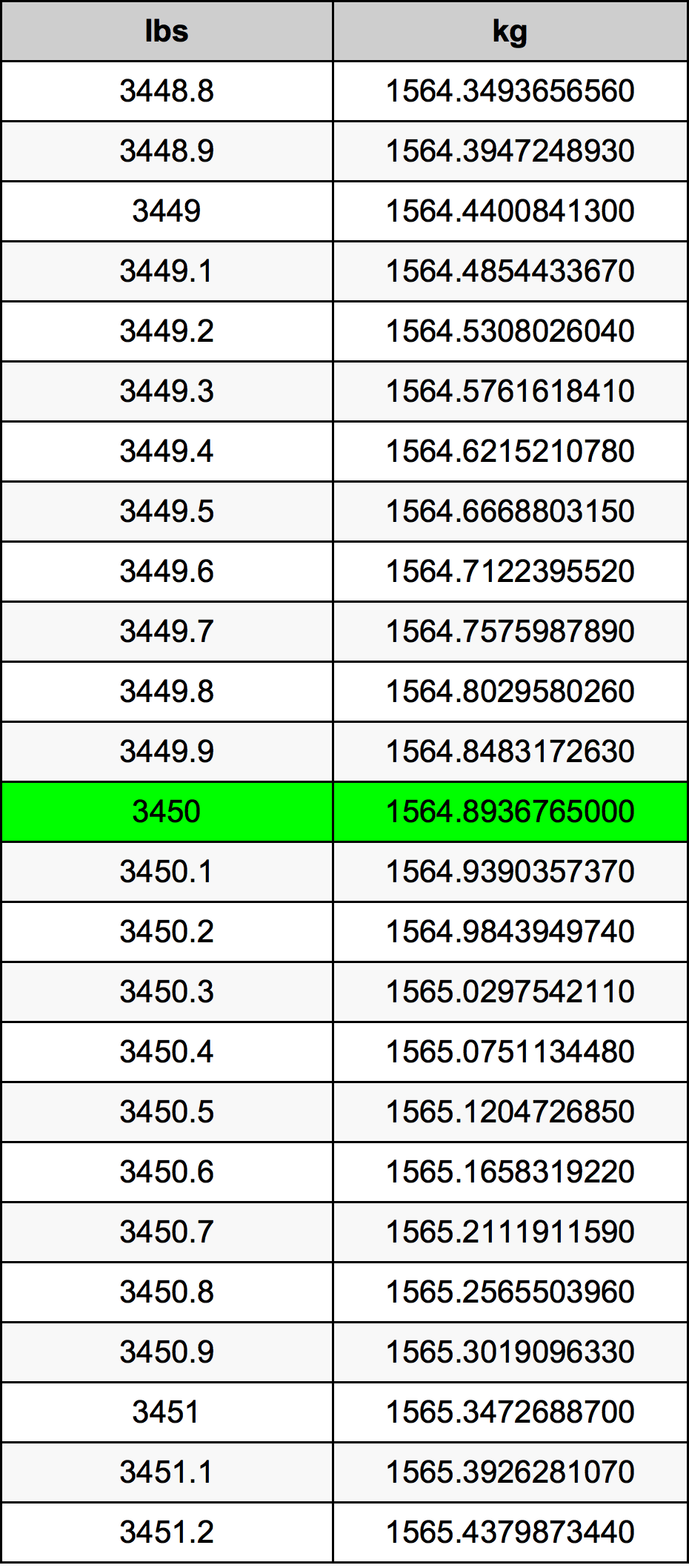 3450 Font átszámítási táblázat