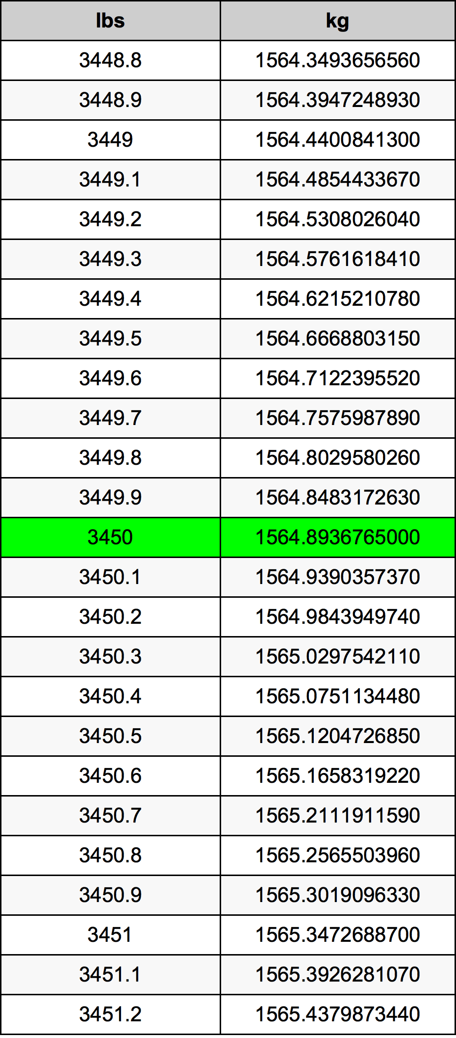 3450 Livres En Kilogrammes Convertisseur D unit s 3450 Lbs En Kg 