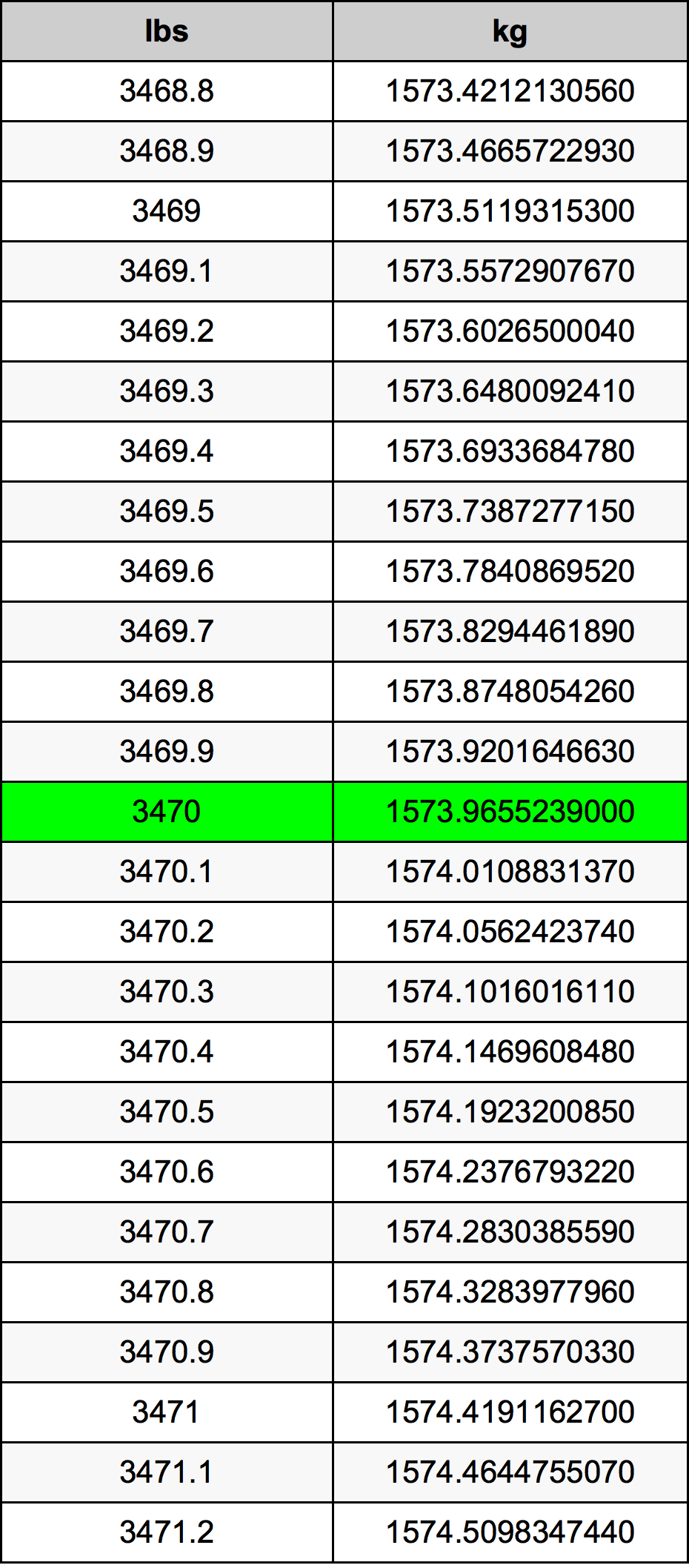 3470 Libbra tabella di conversione