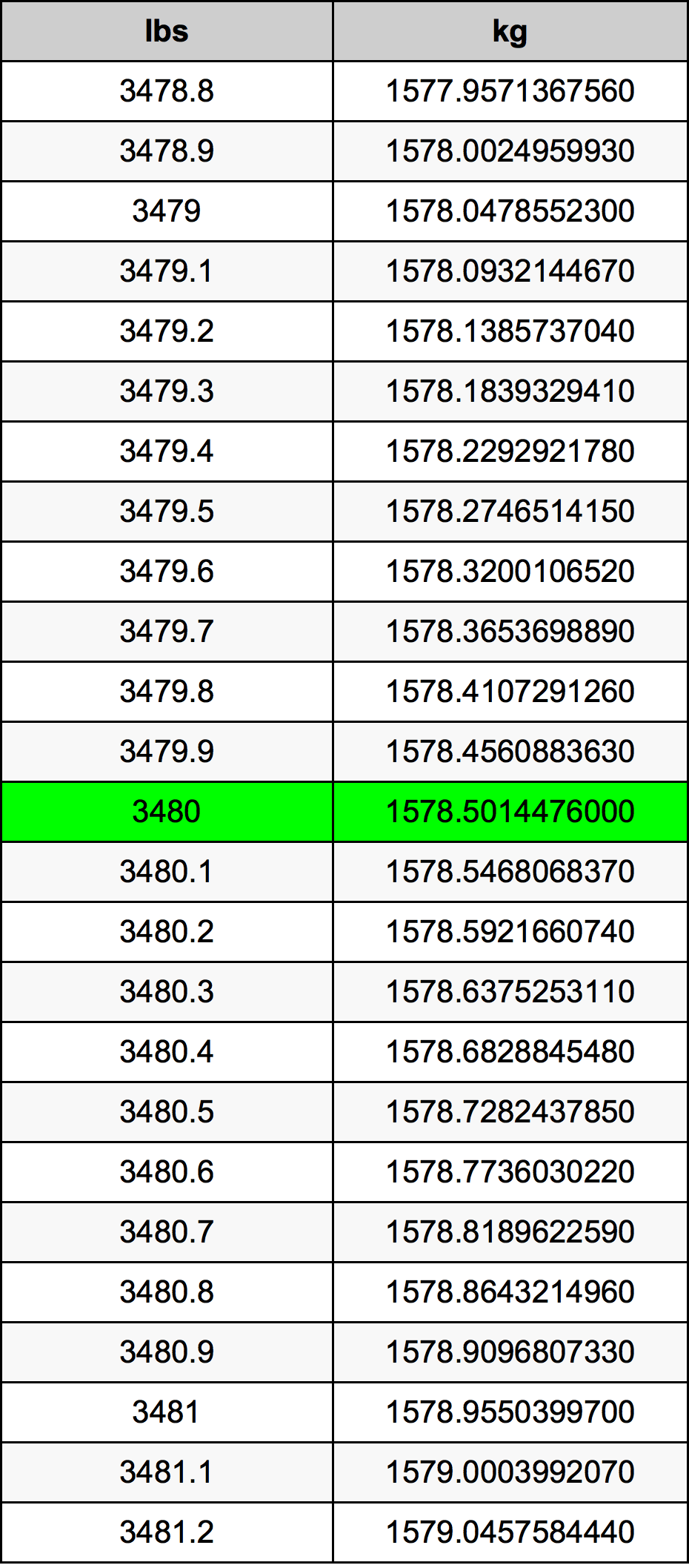 3480 Lira konverżjoni tabella